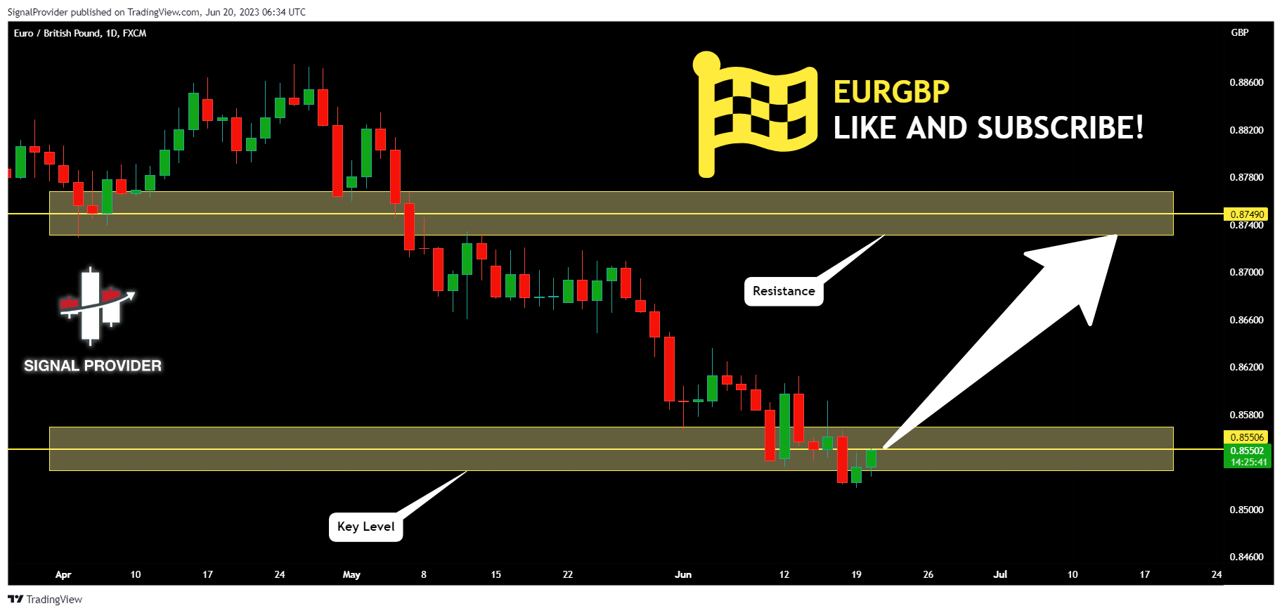 FX:EURGBP Chart Image by SignalProvider