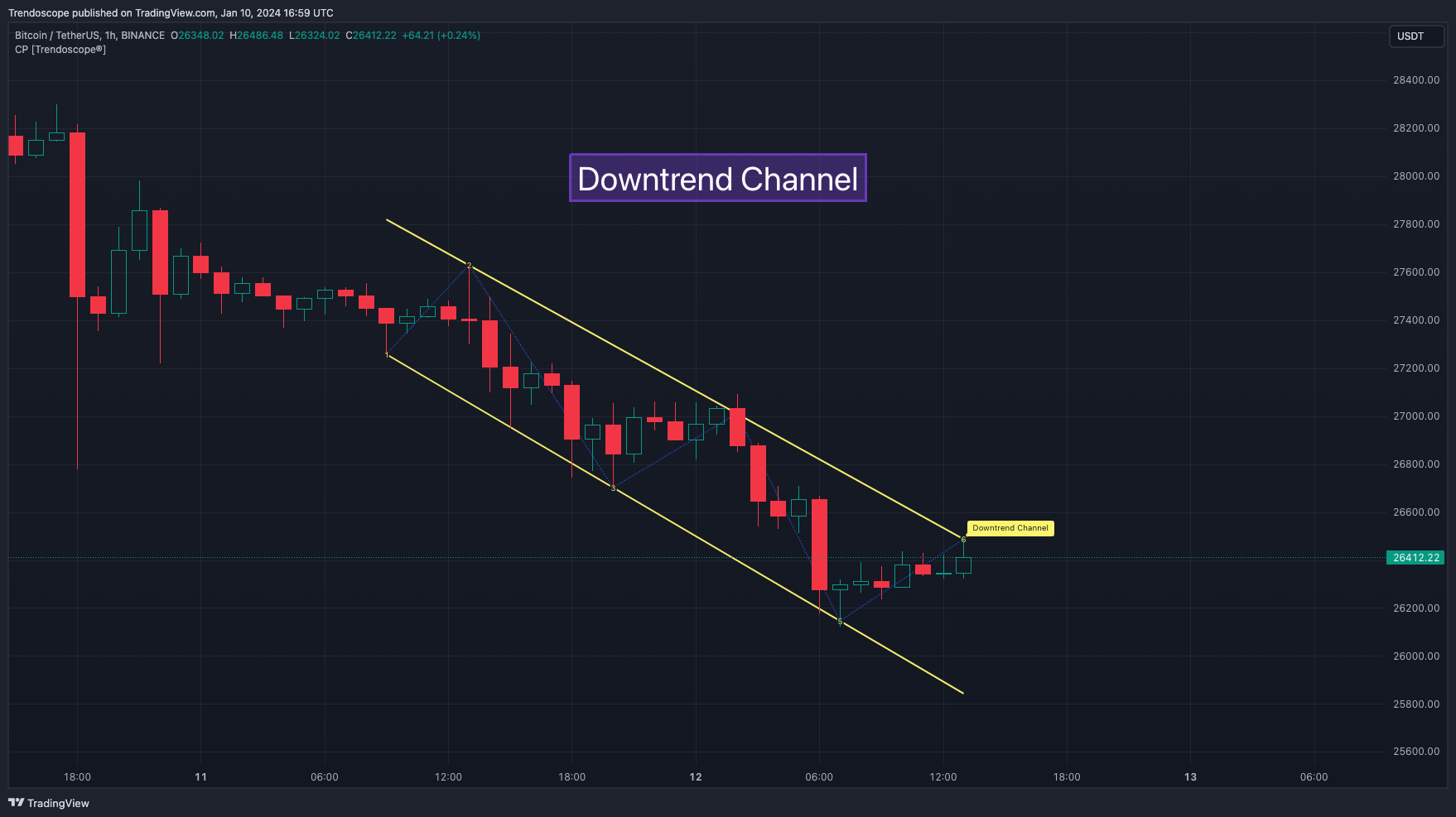 BINANCE:BTCUSDT Chart Image by Trendoscope