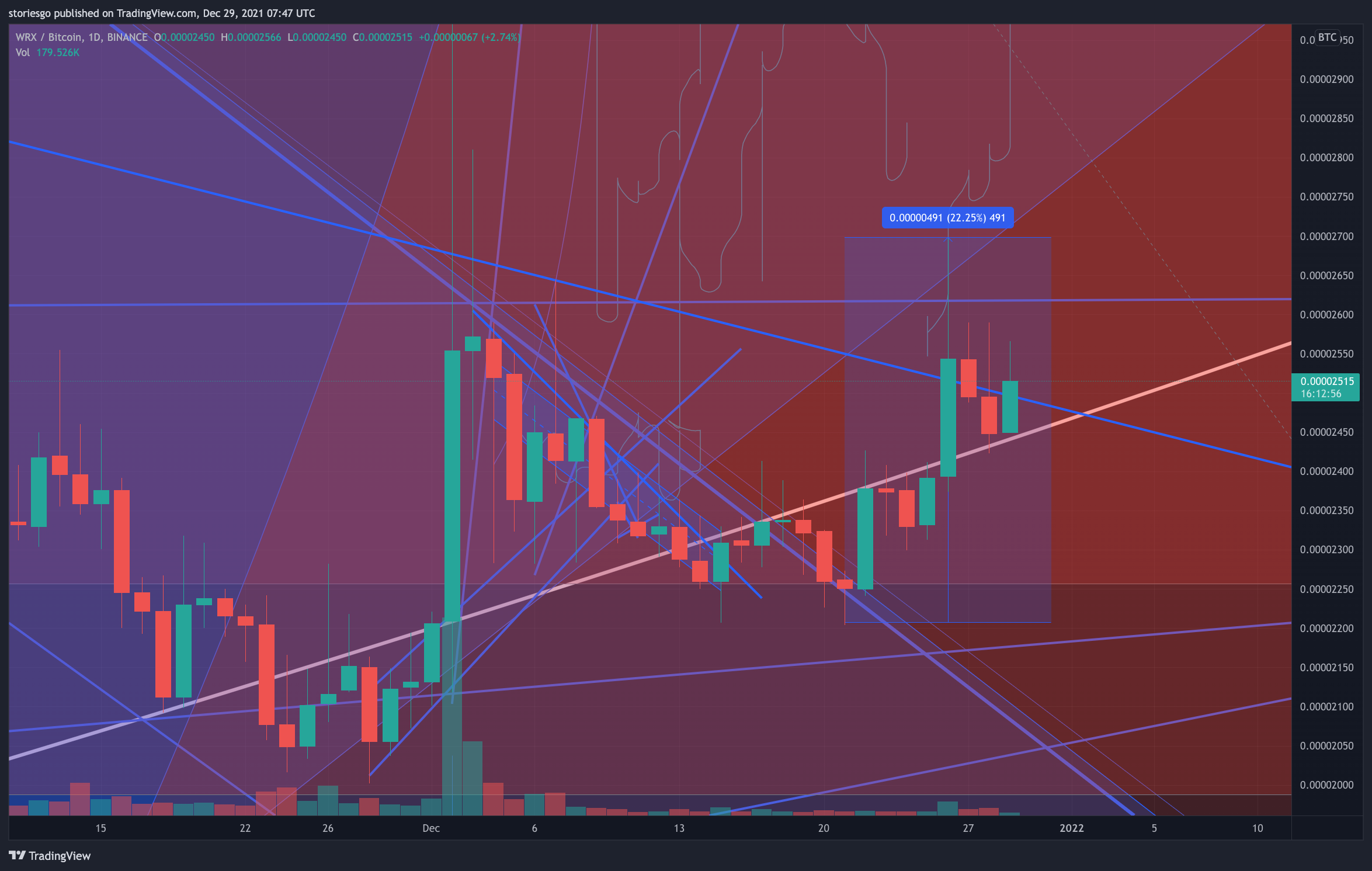 BINANCE:WRXBTC Chart Image by storiesgo