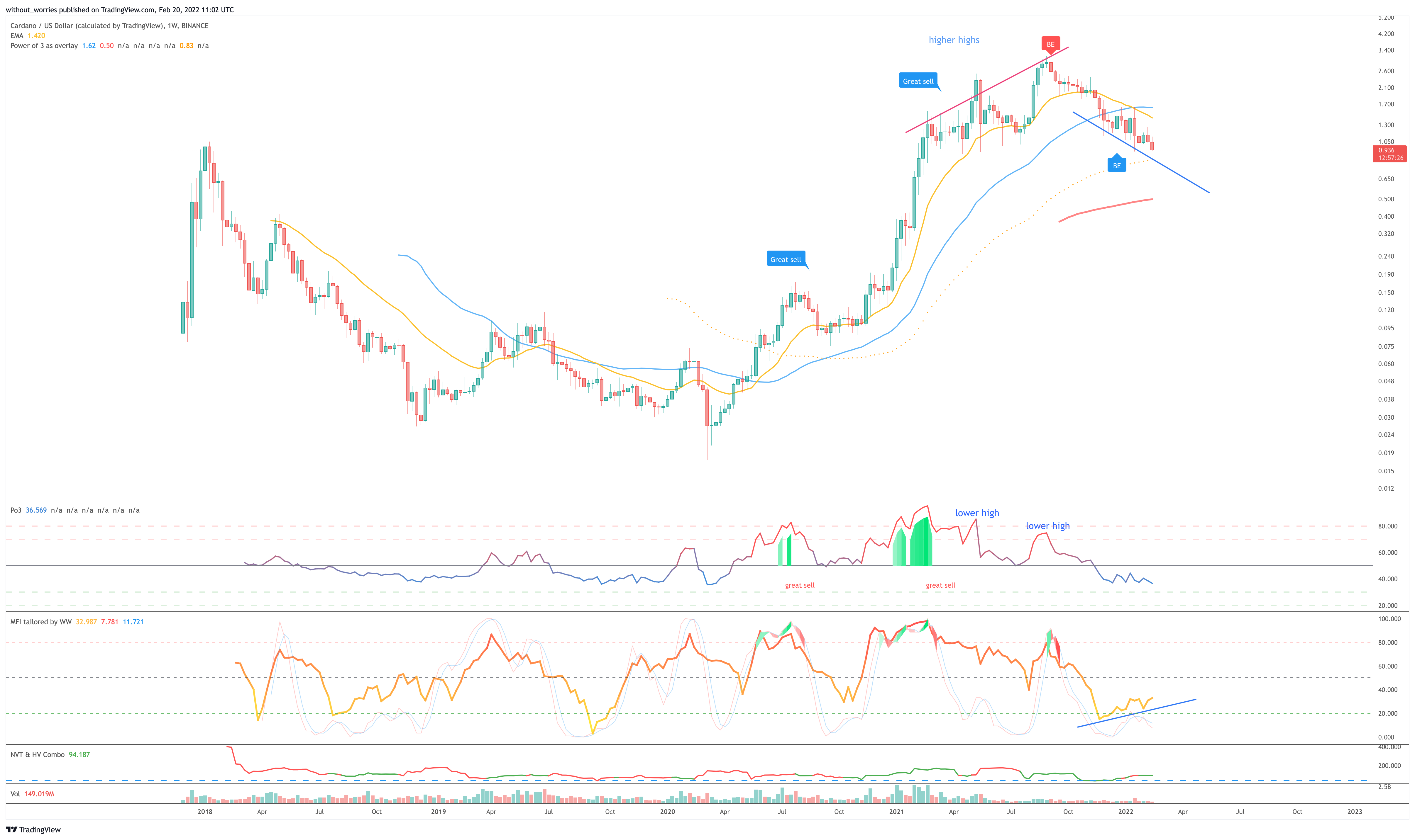 BINANCE:ADAUSD Chart Image by without_worries