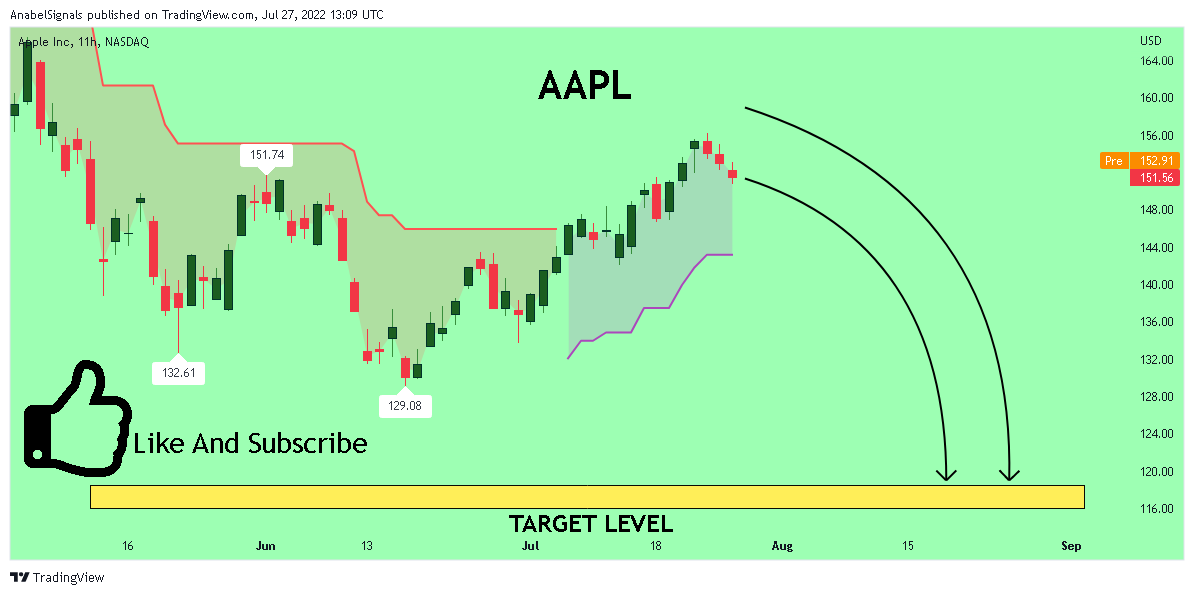 NASDAQ:AAPL Chart Image by AnabelSignals