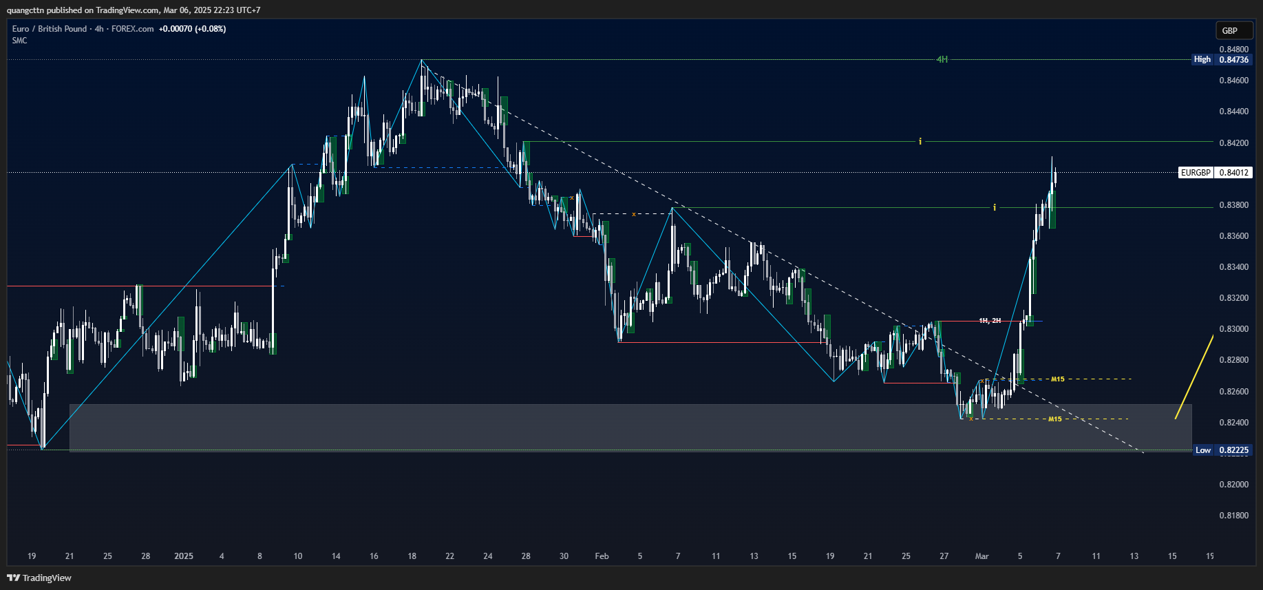 FOREXCOM:EURGBP Chart Image by quangcttn