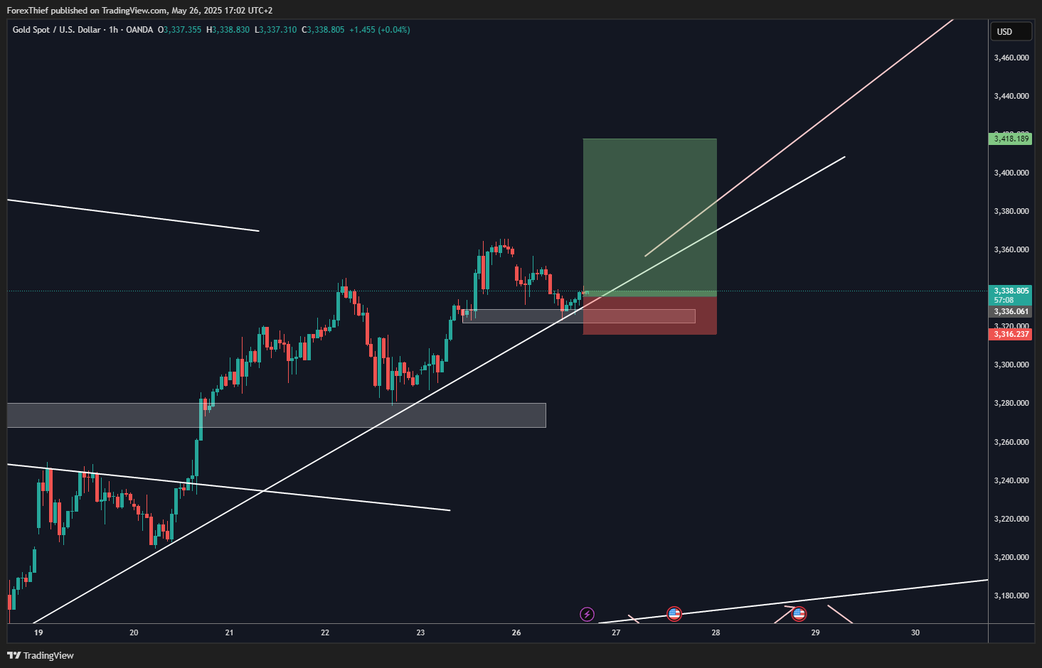 OANDA:XAUUSD Chart Image by ForexThief