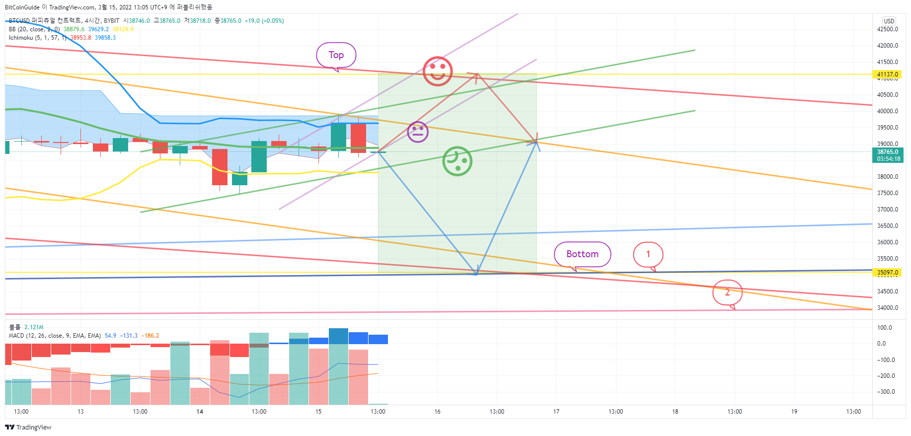 BYBIT:BTCUSD Chart Image by BitCoinGuide