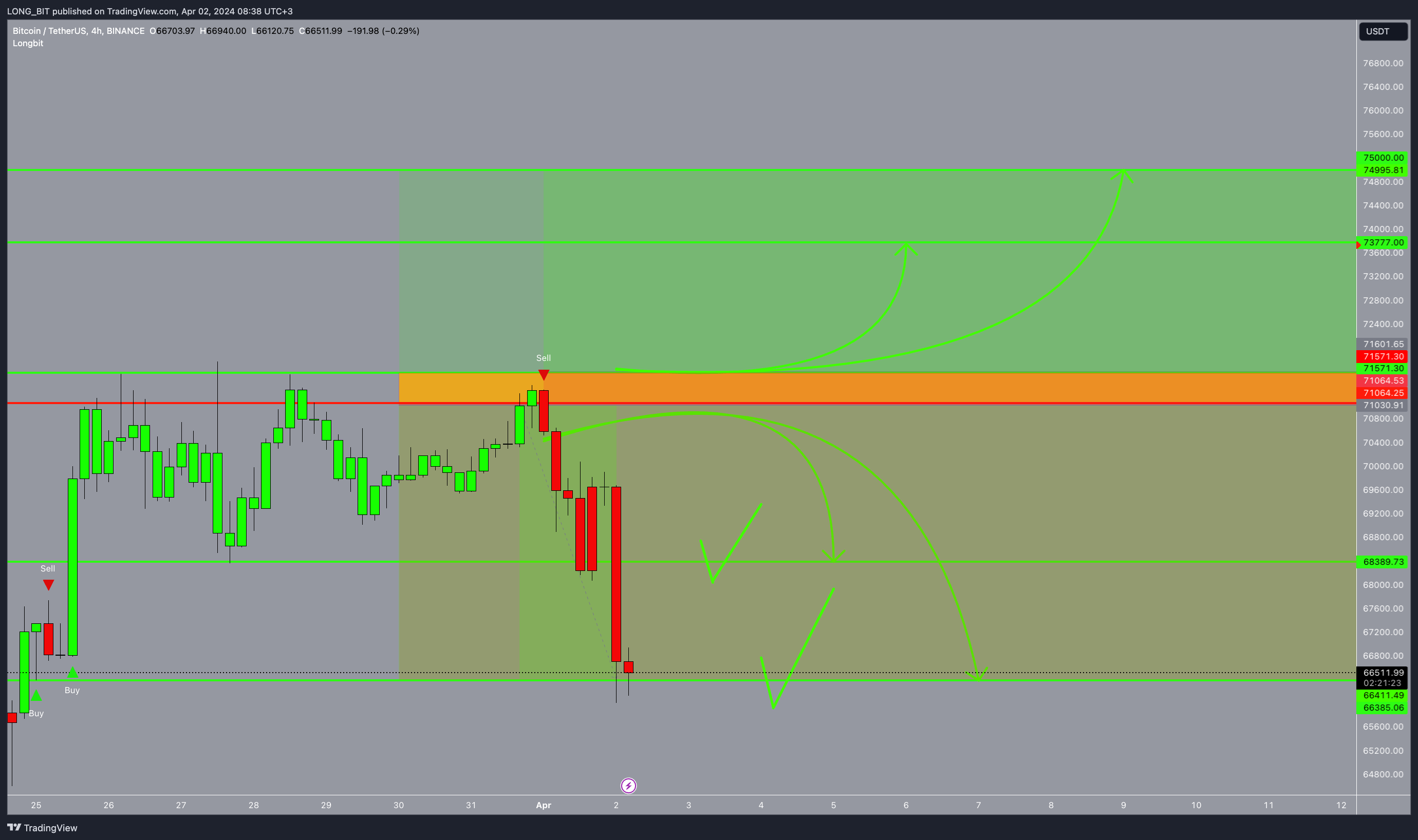BINANCE:BTCUSDT Chart Image by LONG_BIT