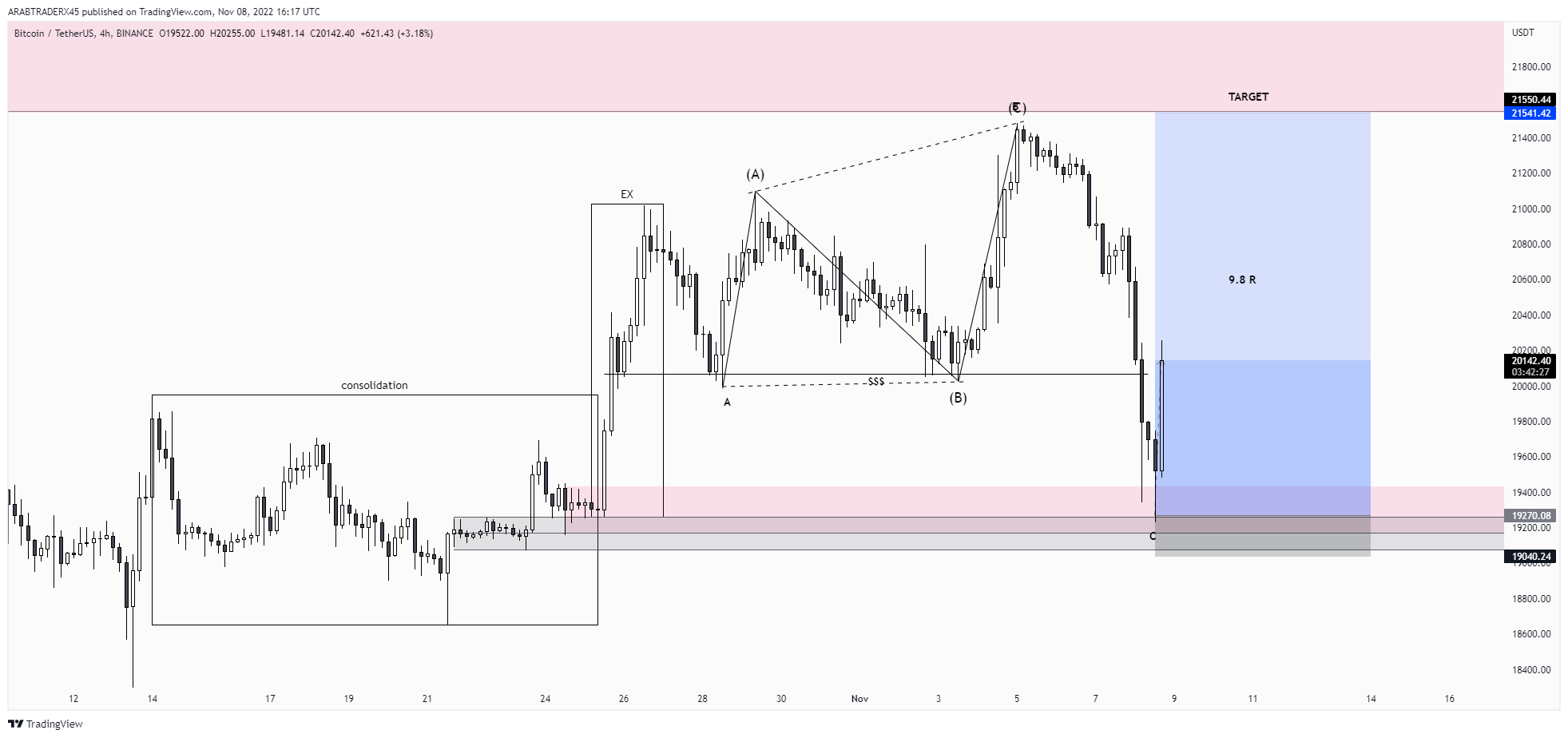 BINANCE:BTCUSDT Chart Image by ARABTRADERX45