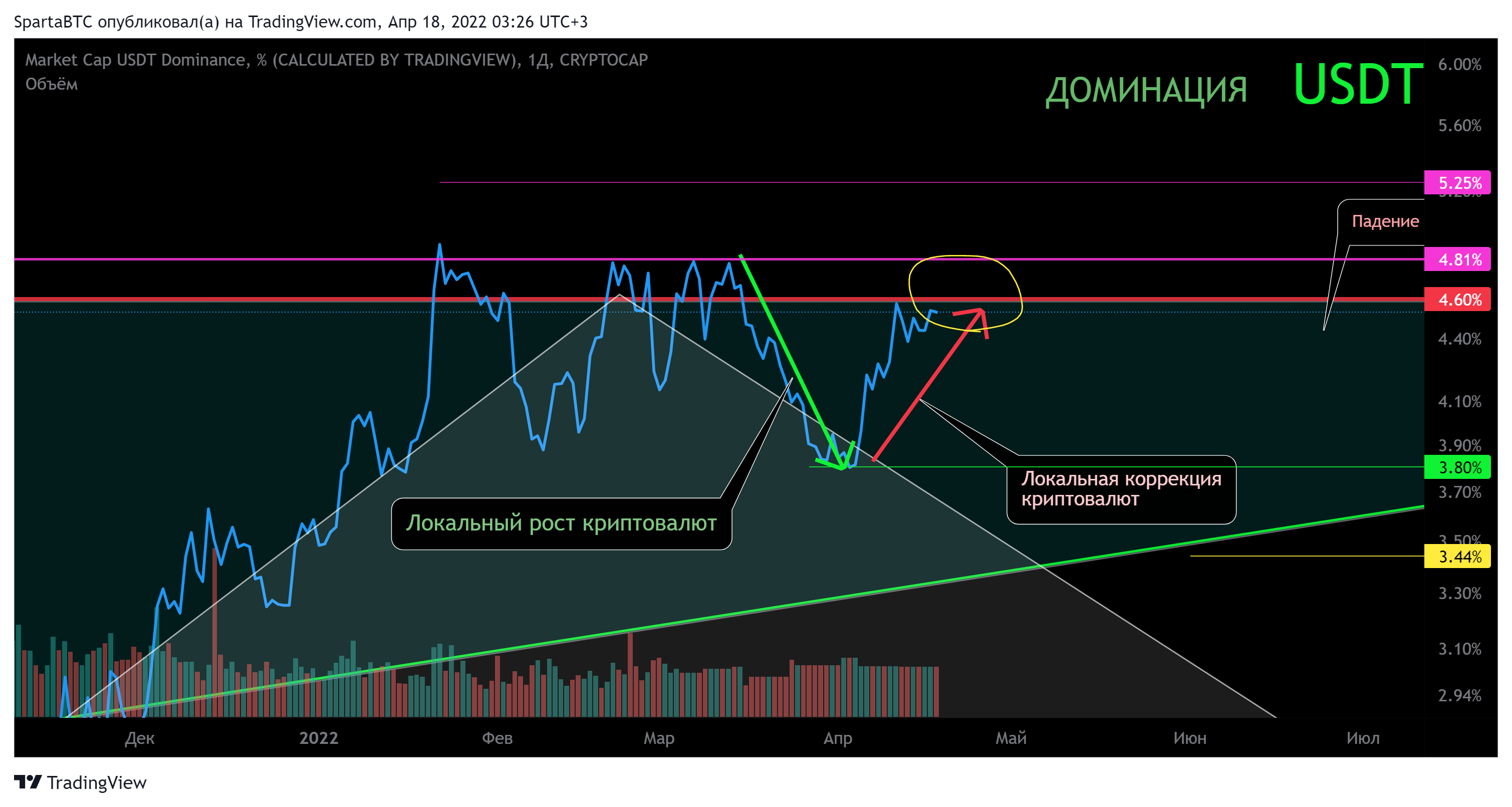 CRYPTOCAP:USDT.D Chart Image by SpartaBTC
