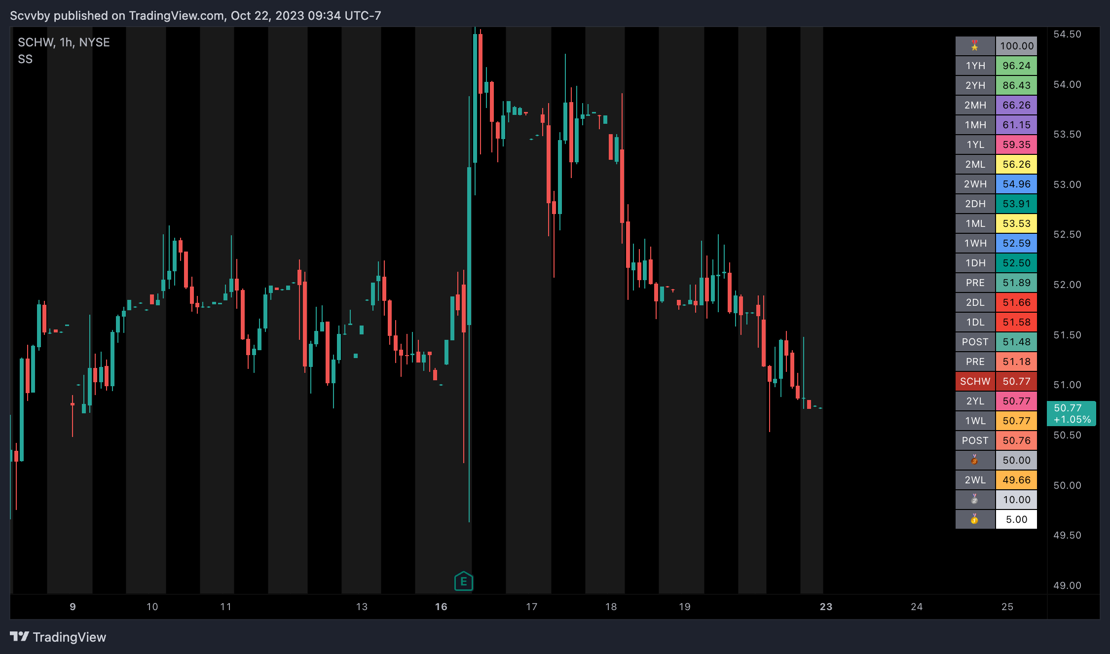 NYSE:SCHW Chart Image by Scvvby