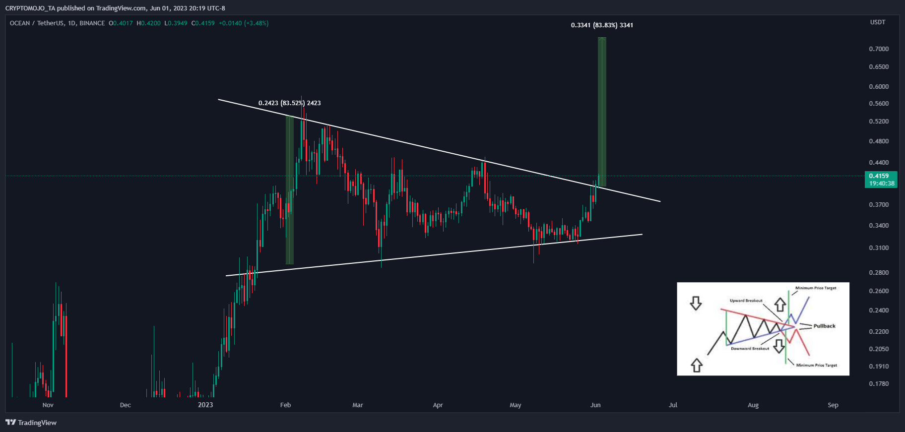 BINANCE:OCEANUSDT Chart Image by CRYPTOMOJO_TA