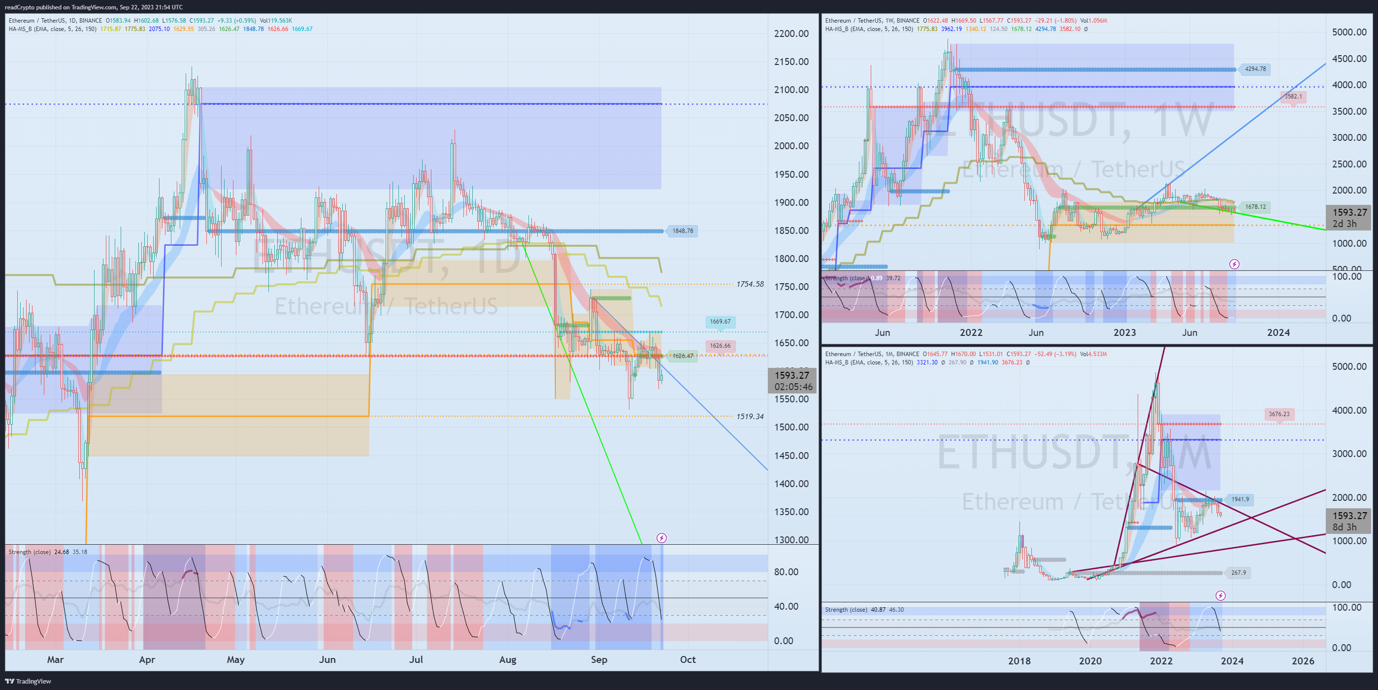 BINANCE:ETHUSDT Chart Image by readCrypto
