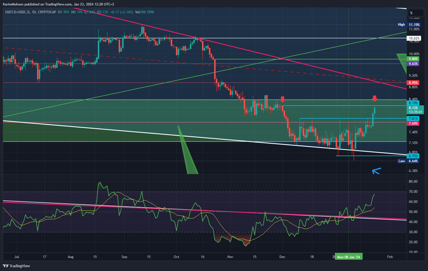 CRYPTOCAP:USDT.D+CRYPTOCAP:USDC.D Chart Image by KarimMohsen