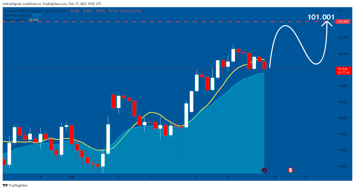 FX:CADJPY Chart Image by UnitedSignals