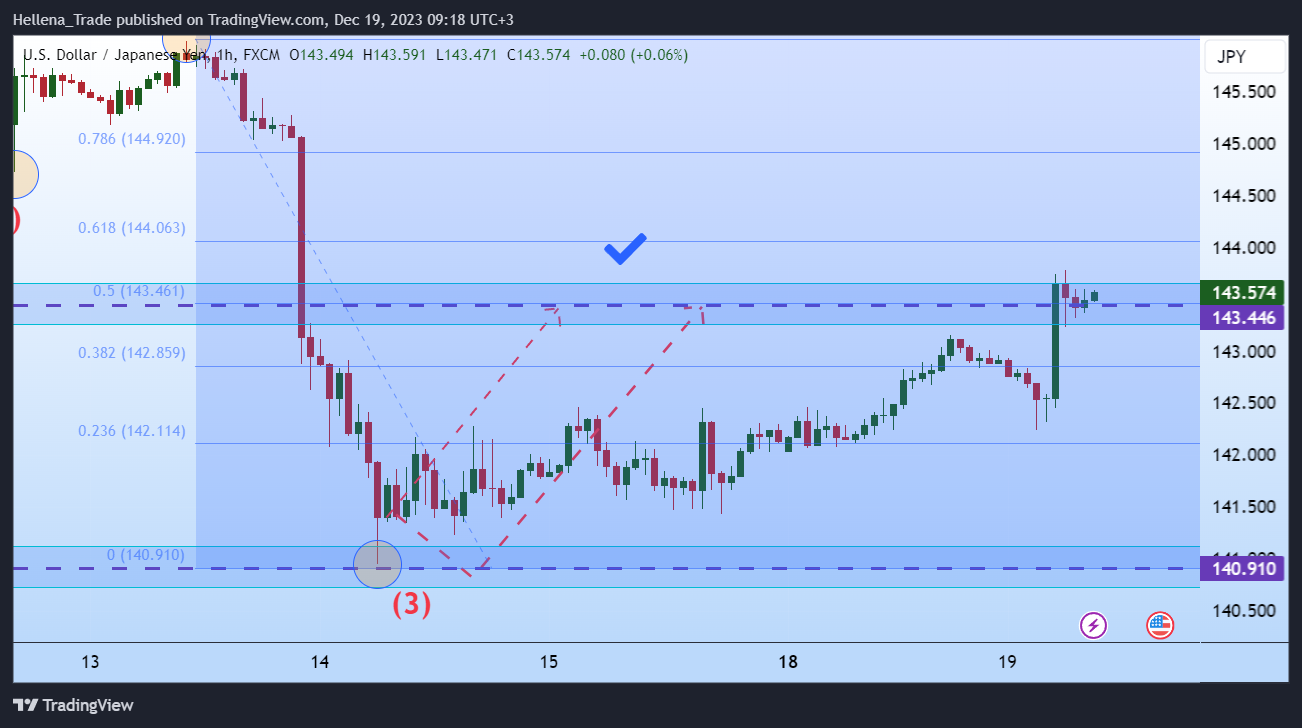 FX:USDJPY Chart Image by Hellena_Trade
