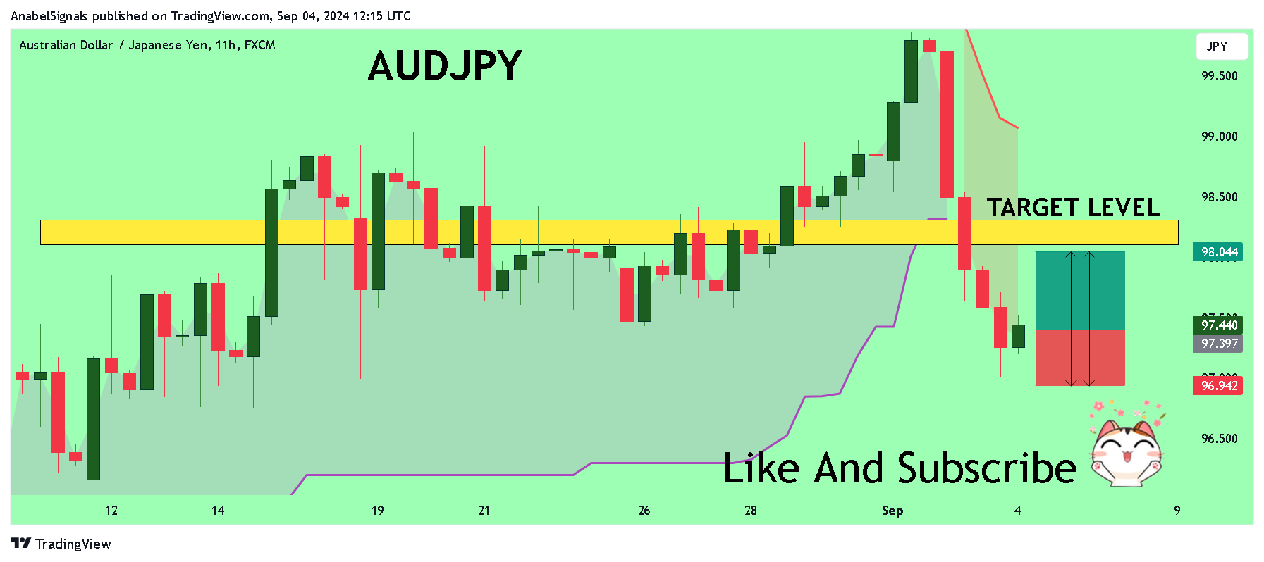 FX:AUDJPY Chart Image by AnabelSignals