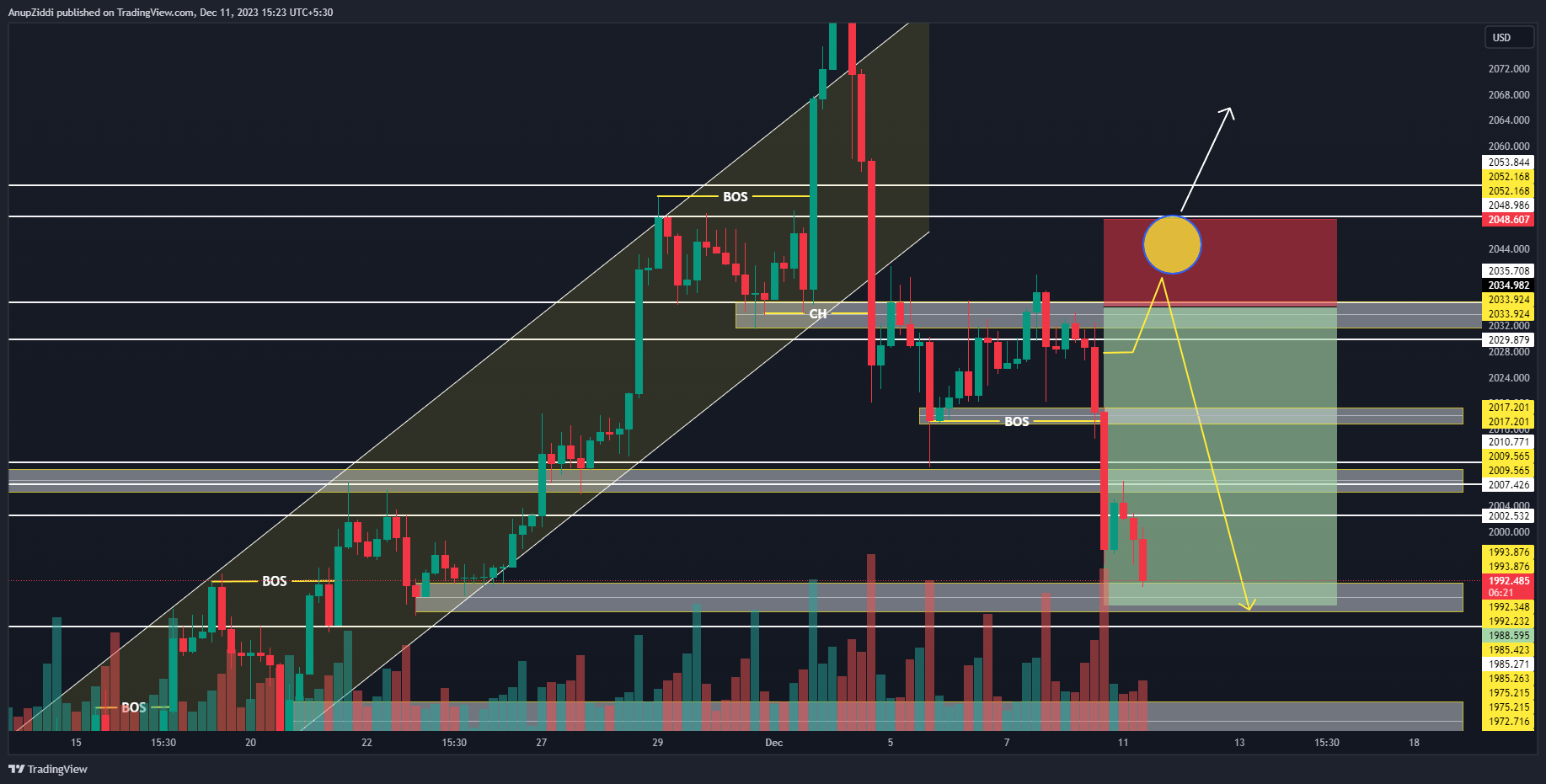 OANDA:XAUUSD Chart Image by AnupZiddi