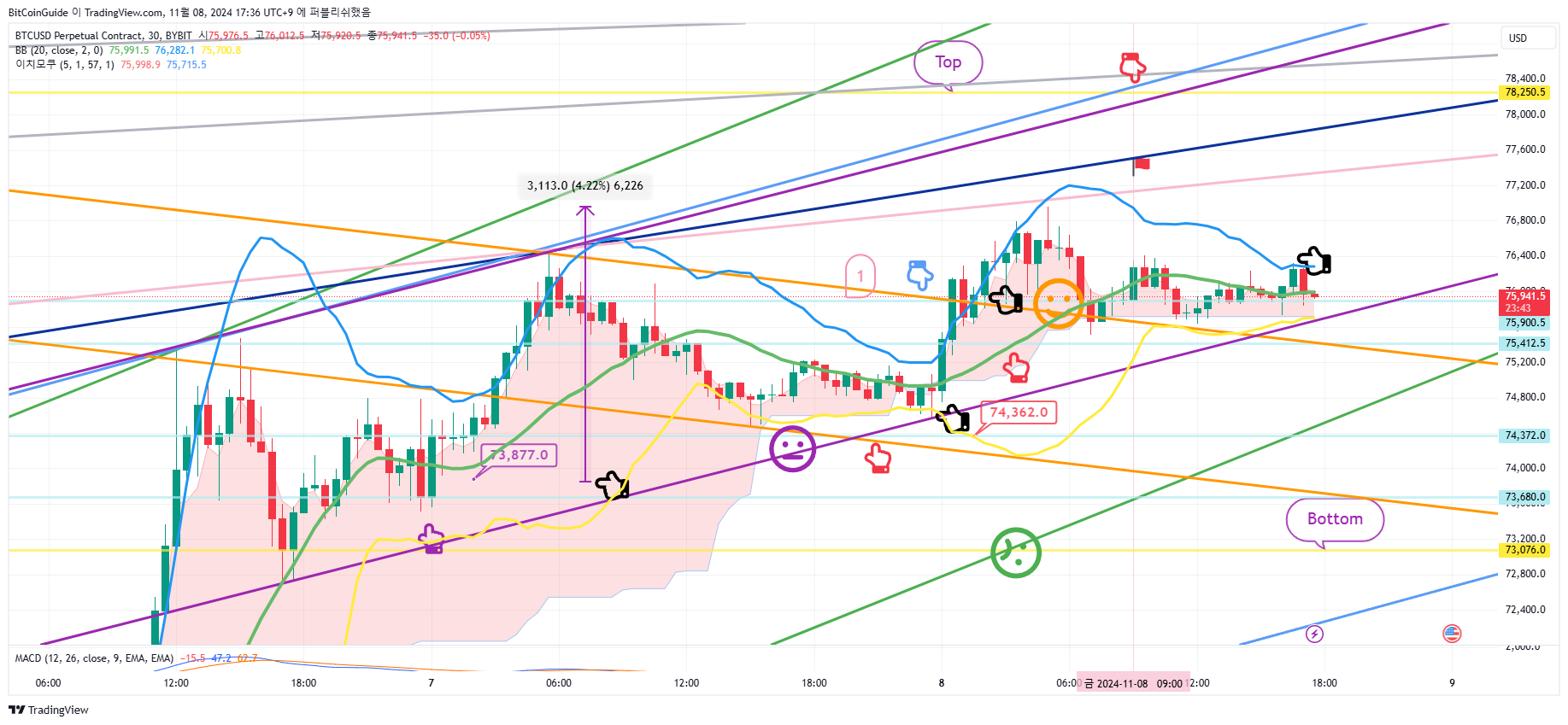 BYBIT:BTCUSD.P Chart Image by BitCoinGuide
