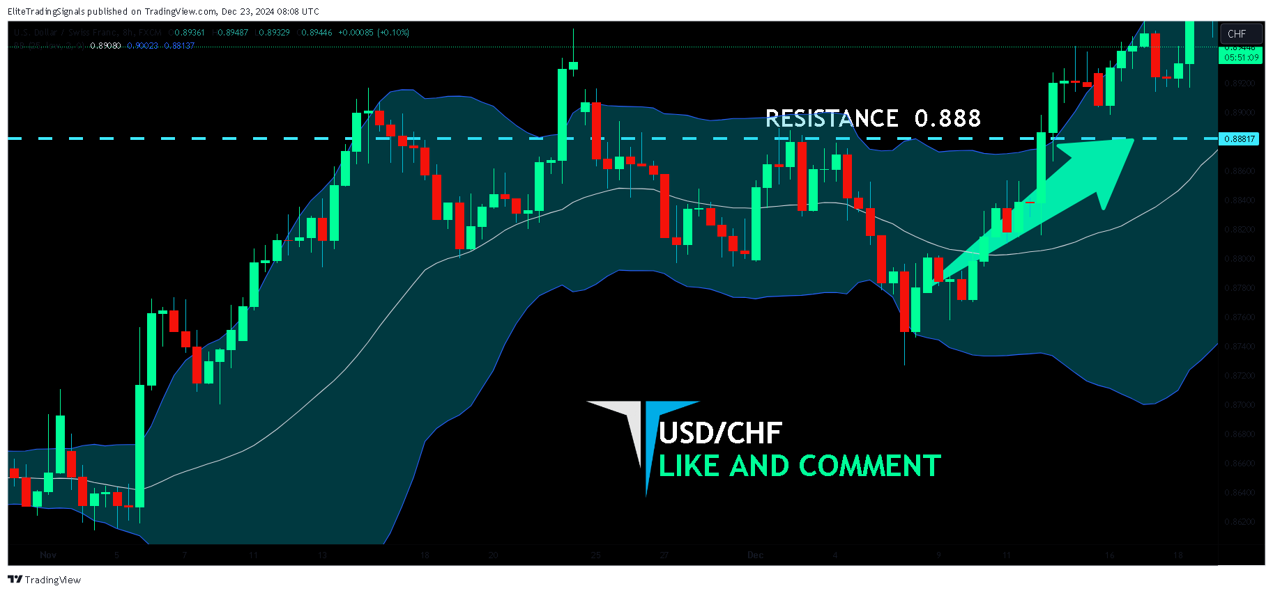 FX:USDCHF Chart Image by EliteTradingSignals
