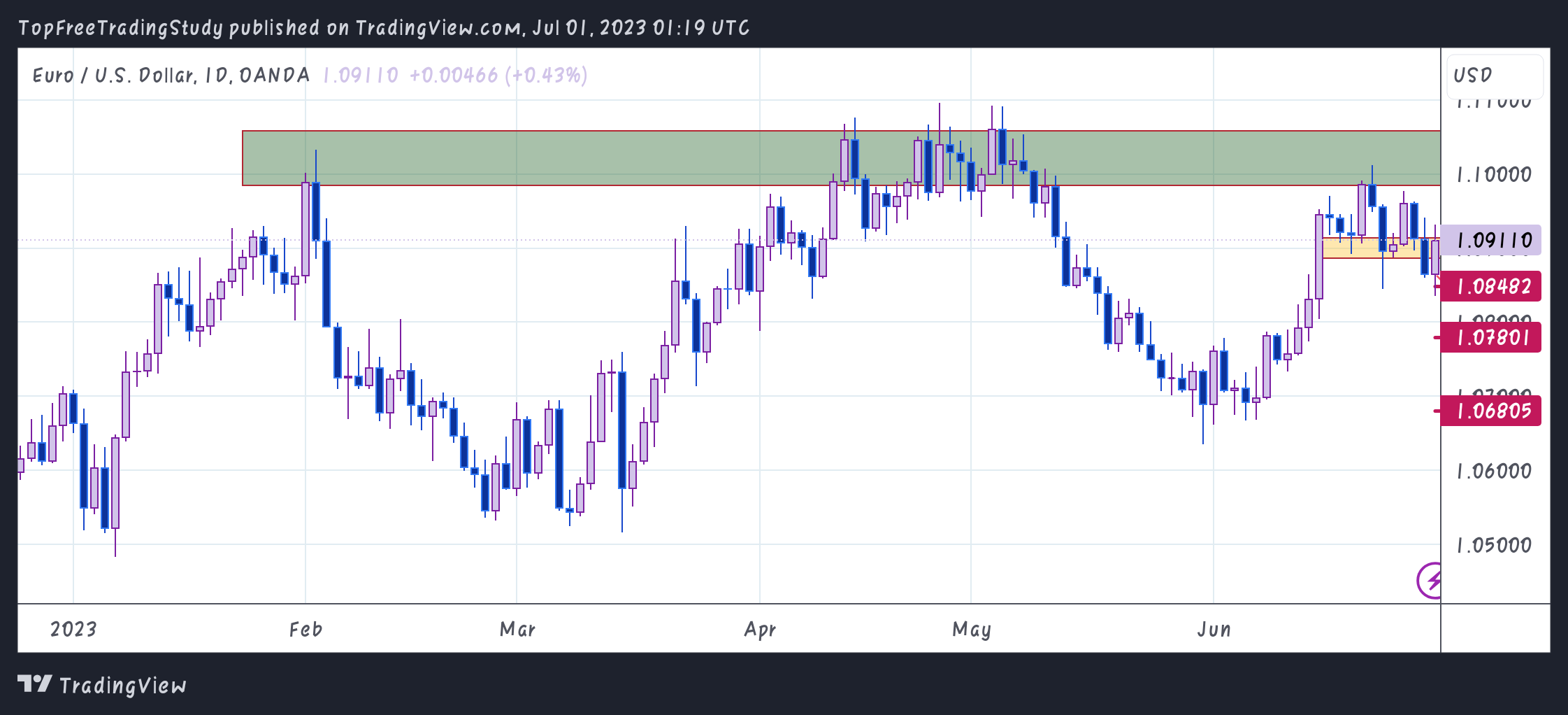 OANDA:EURUSD Chart Image by LNY_Trader