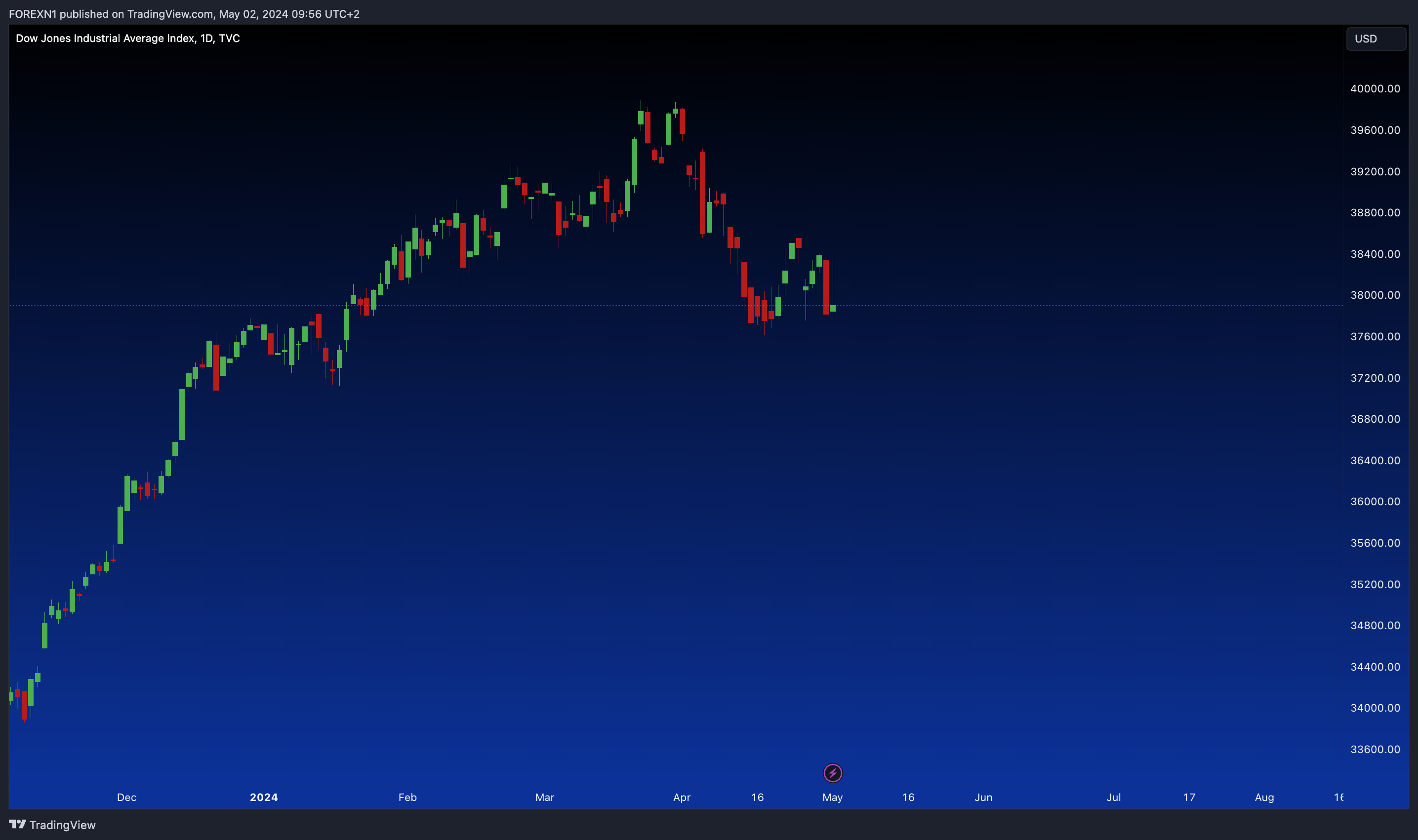 TVC:DJI Chart Image by FOREXN1