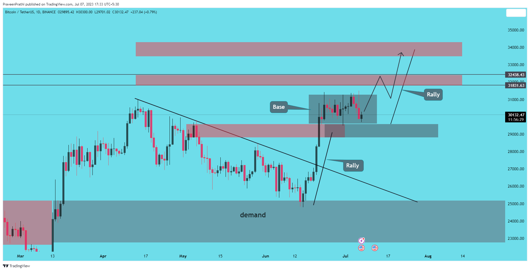 BINANCE:BTCUSDT Chart Image by IIT-Trader