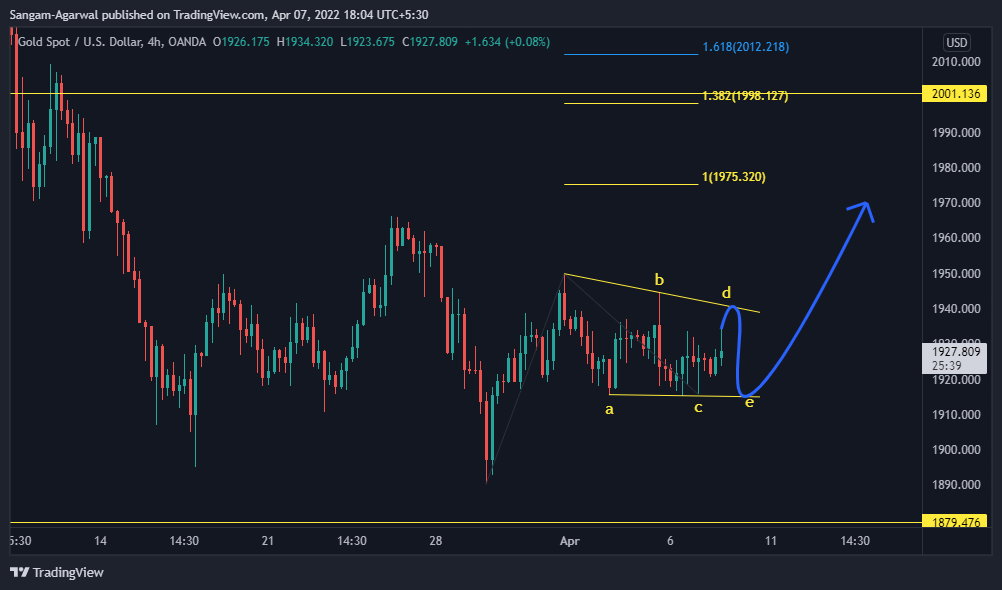 OANDA:XAUUSD Chart Image by Sangam-Agarwal