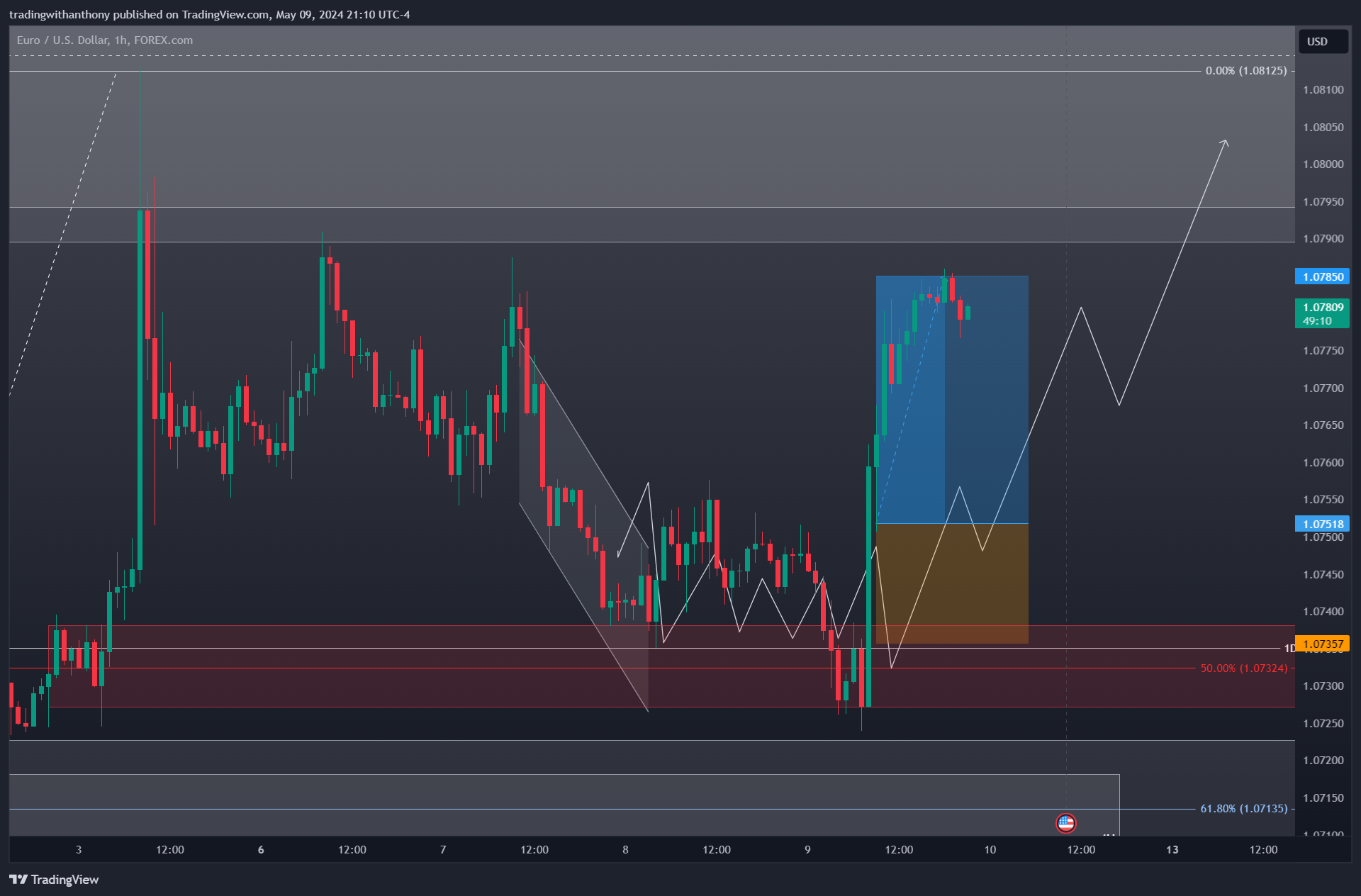FOREXCOM:EURUSD Chart Image by fxtraderanthony