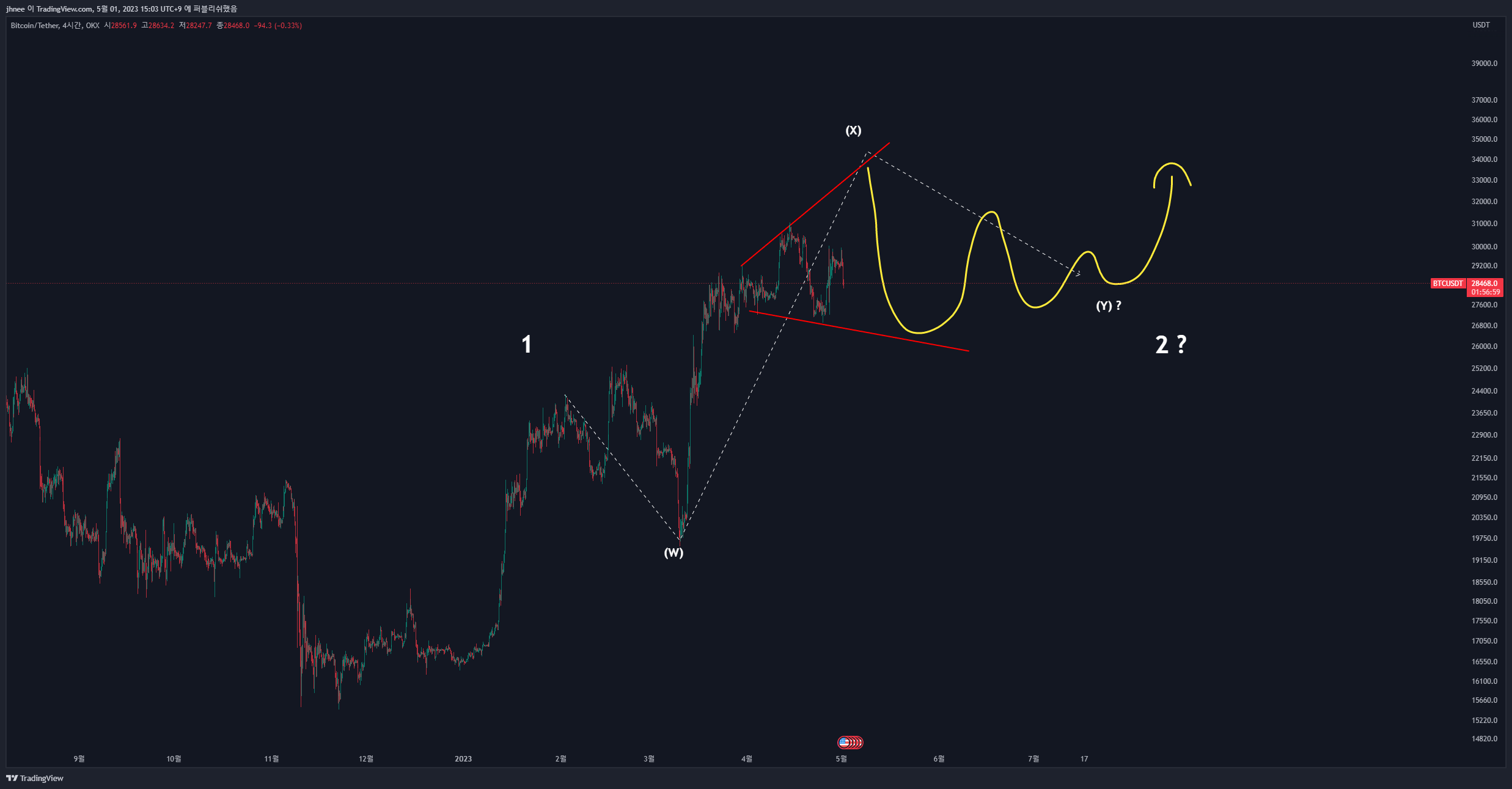 OKX:BTCUSDT Chart Image by jhnee