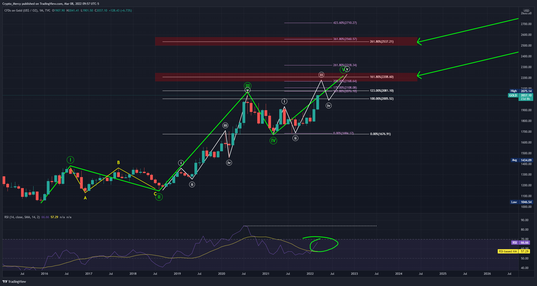 TVC:GOLD Chart Image by Crypto_Mercy