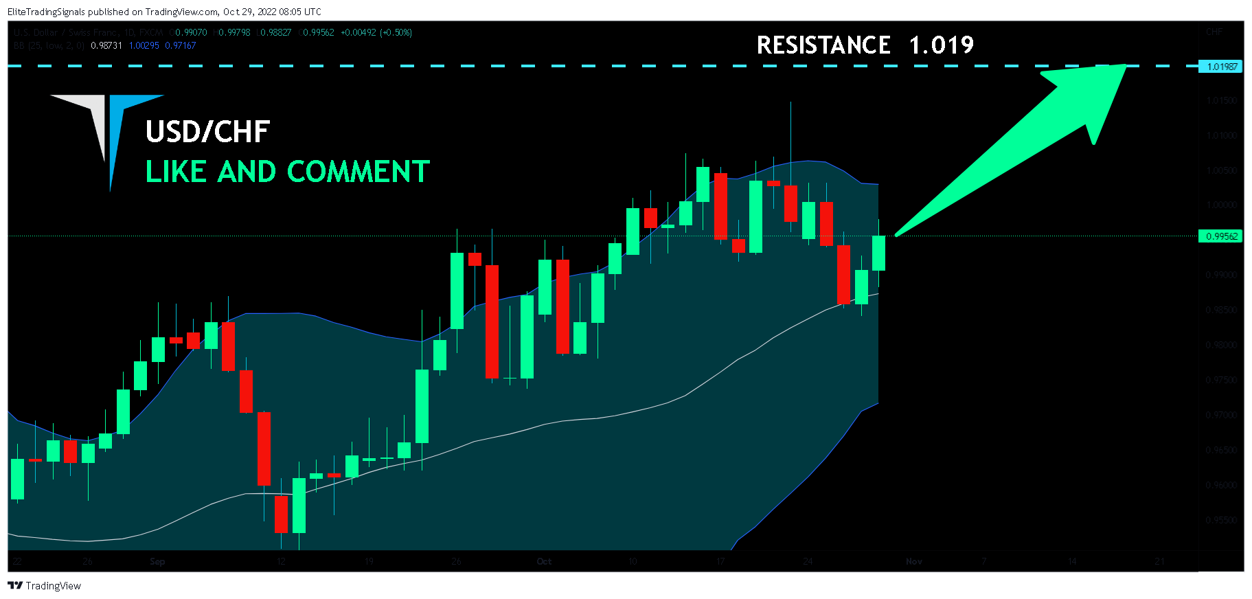 FX:USDCHF Chart Image by EliteTradingSignals