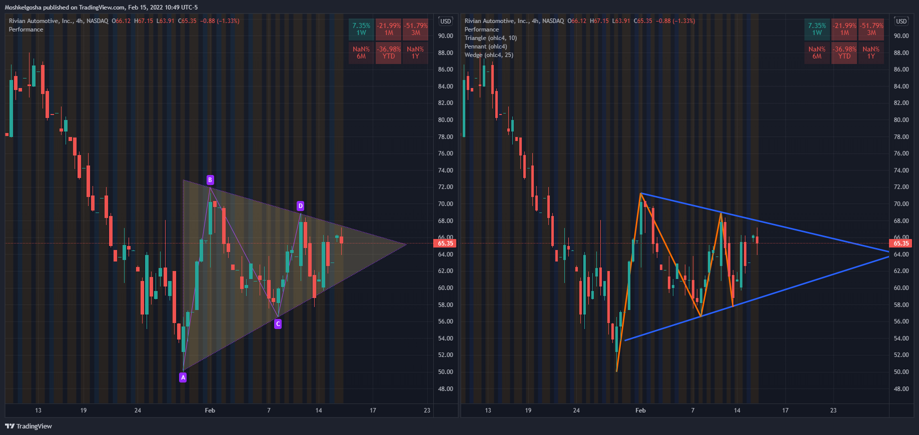 NASDAQ:RIVN Chart Image by Moshkelgosha