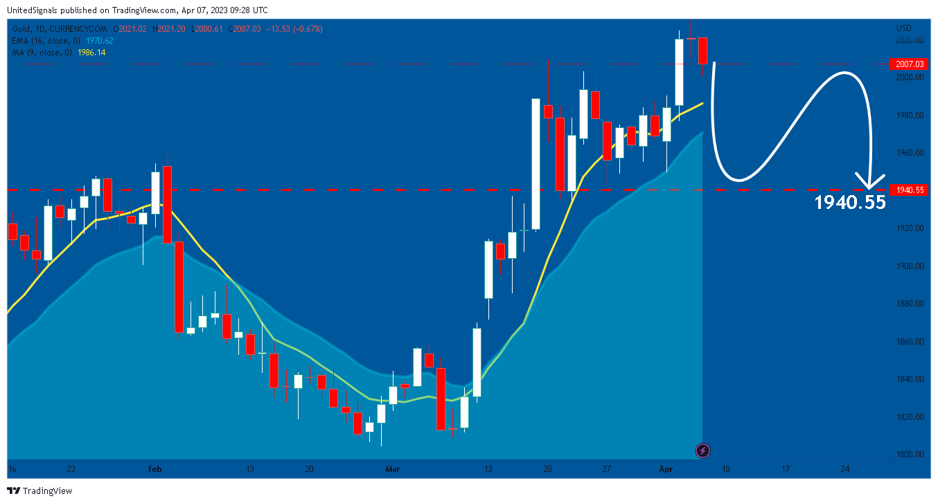 CURRENCYCOM:GOLD Chart Image by UnitedSignals