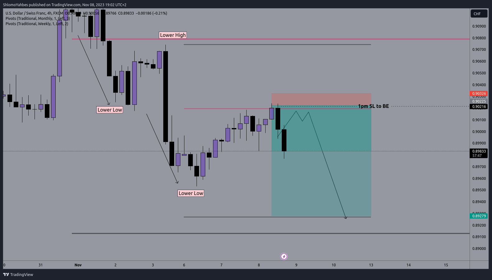 FX:USDCHF Chart Image by ShlomoYahbes