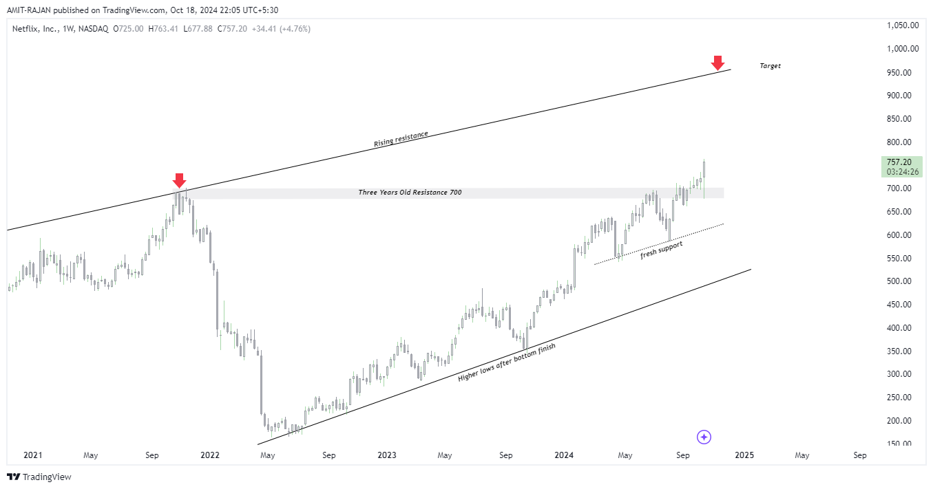 BATS:NFLX Chart Image by AMIT-RAJAN