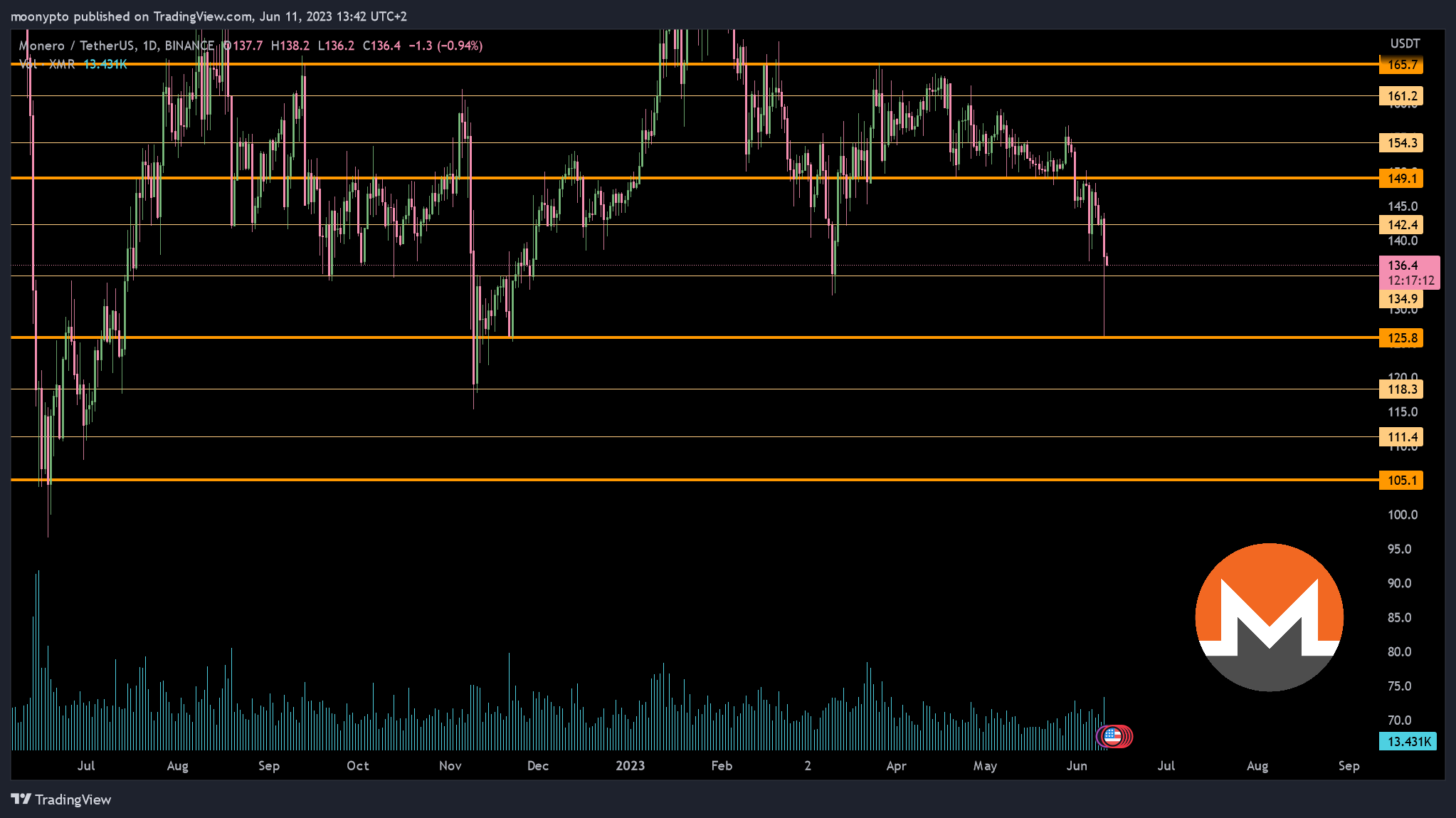 BINANCE:XMRUSDT Chart Image by moonypto