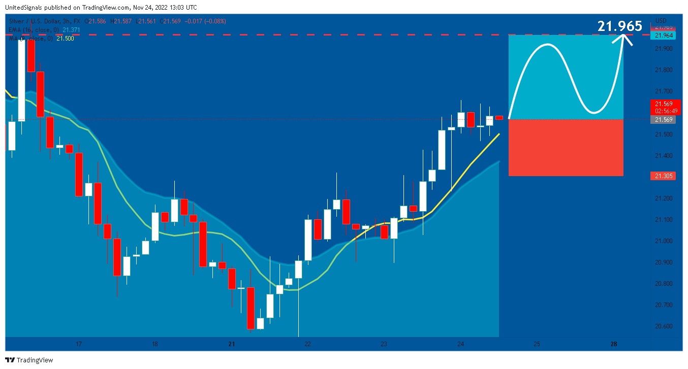 FX:XAGUSD Chart Image by UnitedSignals