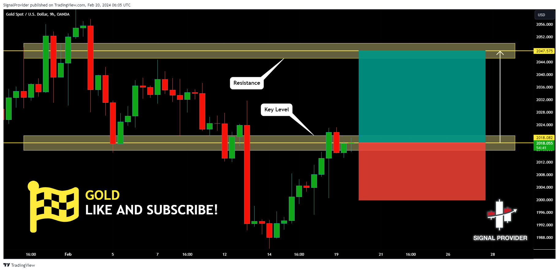 OANDA:XAUUSD Chart Image by SignalProvider