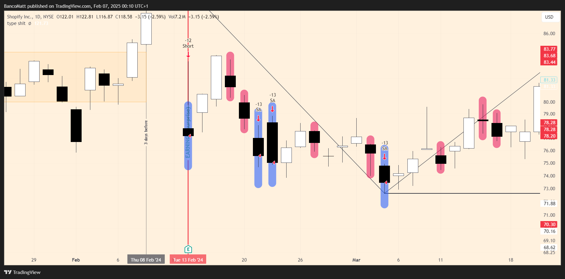 BATS:SHOP Chart Image by BancoMatt