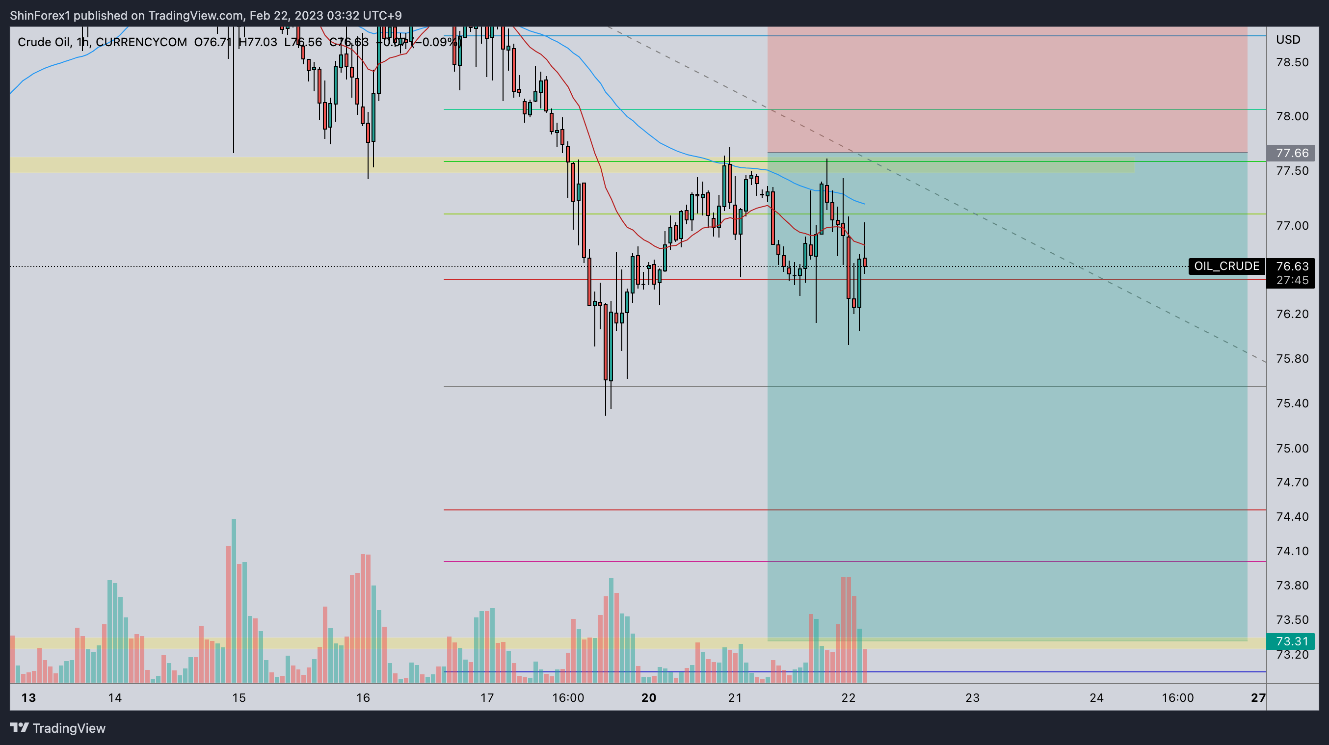 CURRENCYCOM:OIL_CRUDE Chart Image by ShinForex1