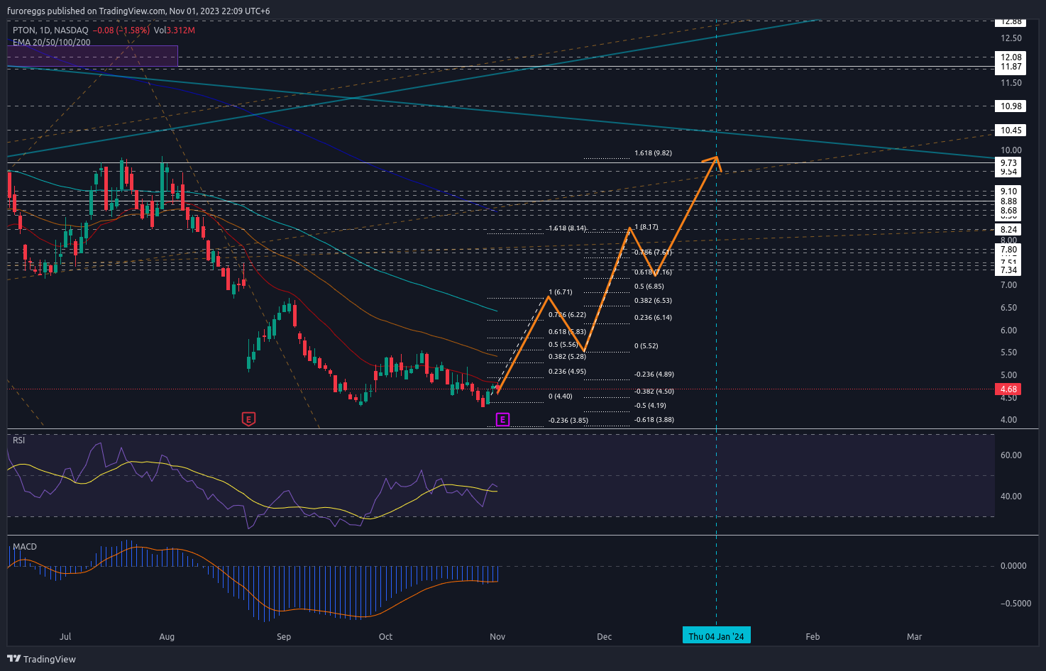 BATS:PTON Chart Image by furoreggs