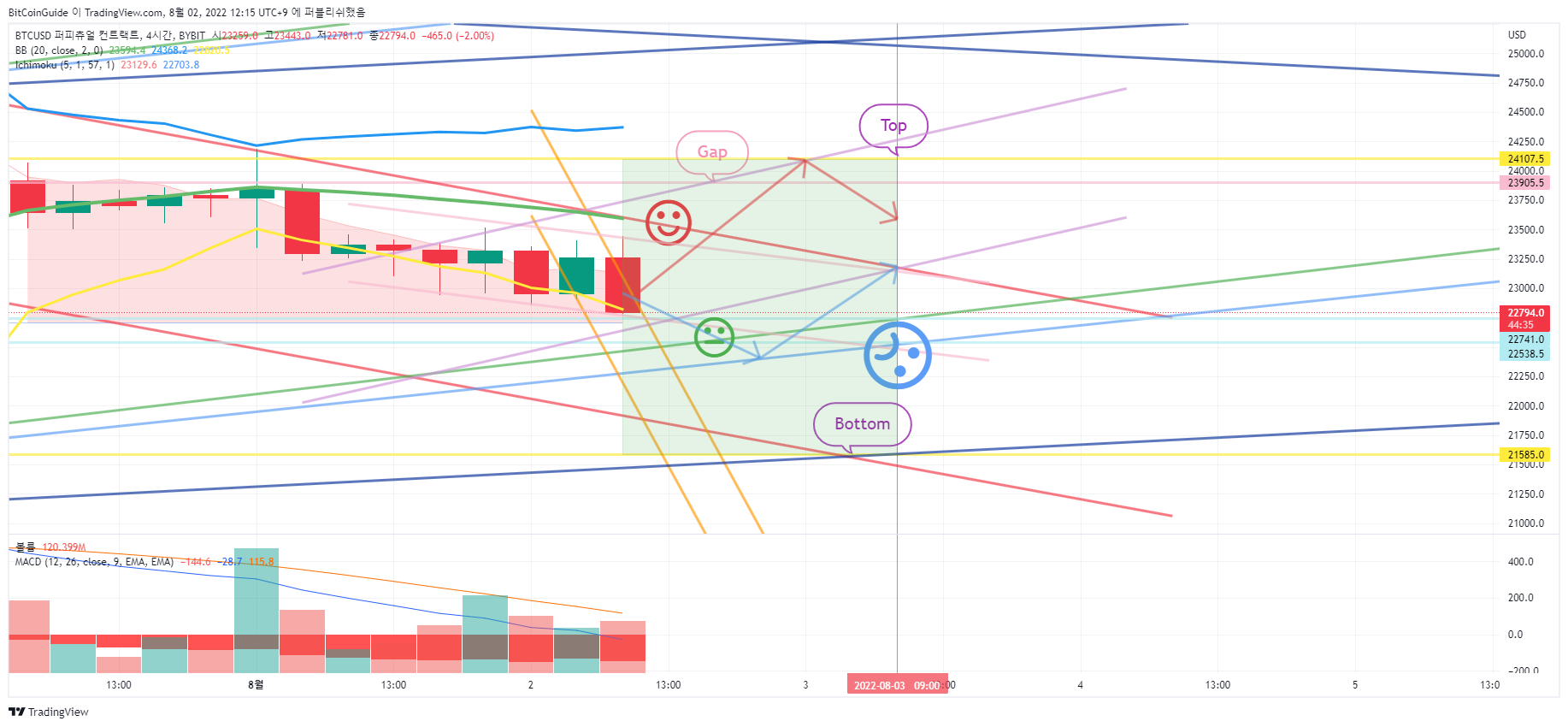 BYBIT:BTCUSD Chart Image by BitCoinGuide