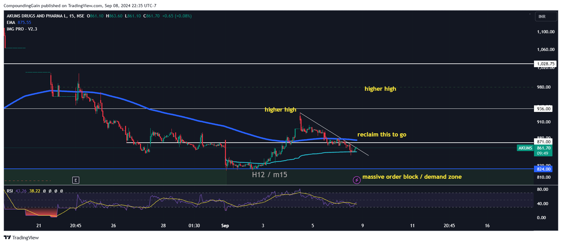 NSE:AKUMS Chart Image by CompoundingGain
