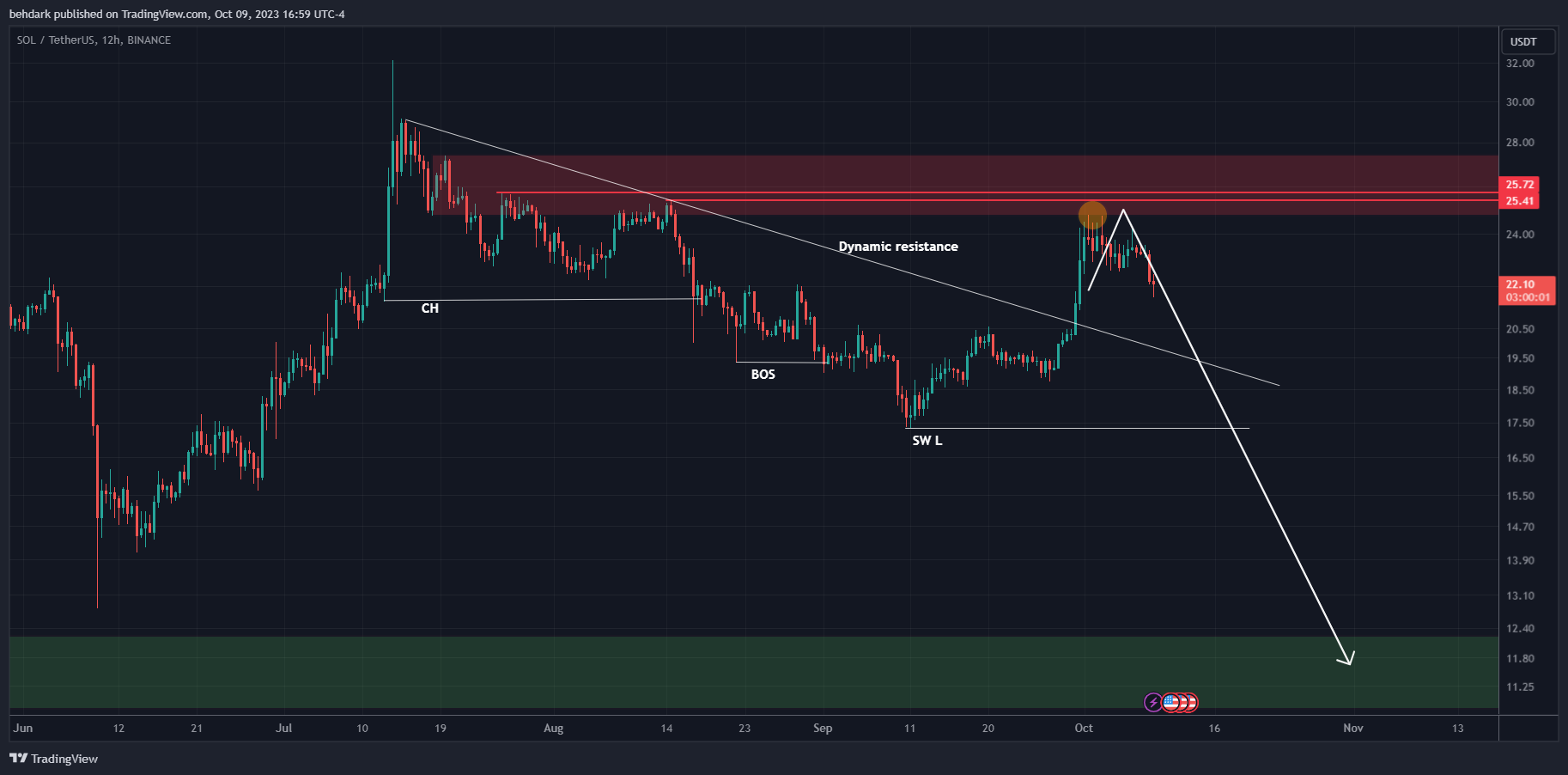 BINANCE:SOLUSDT Chart Image by behdark