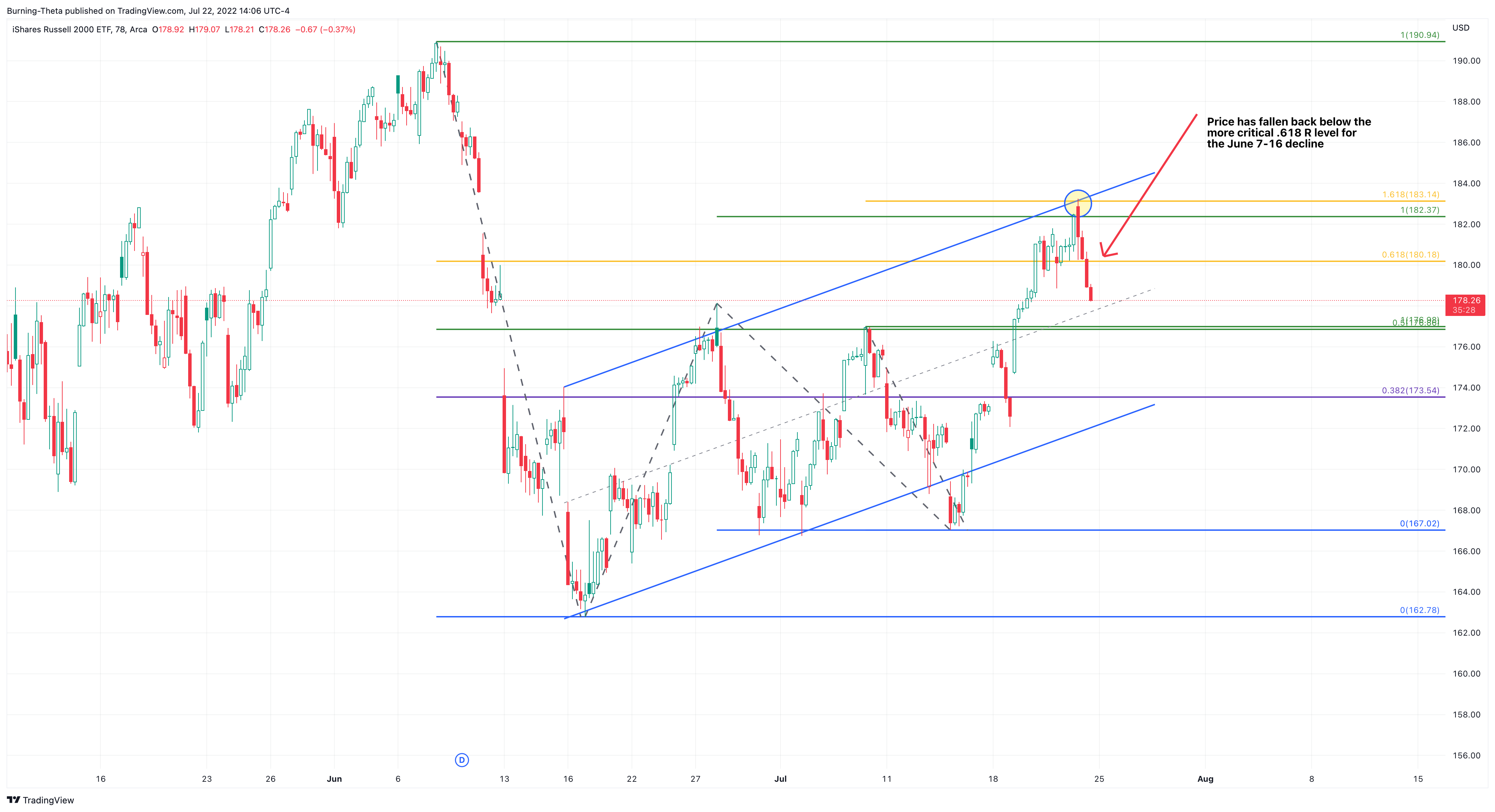 AMEX:IWM Chart Image by SquishTrade
