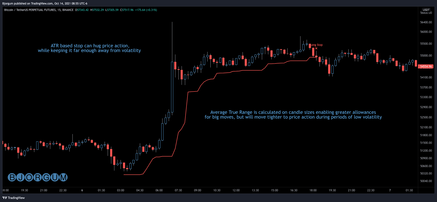 BINANCE:BTCUSDTPERP Chart Image by Bjorgum