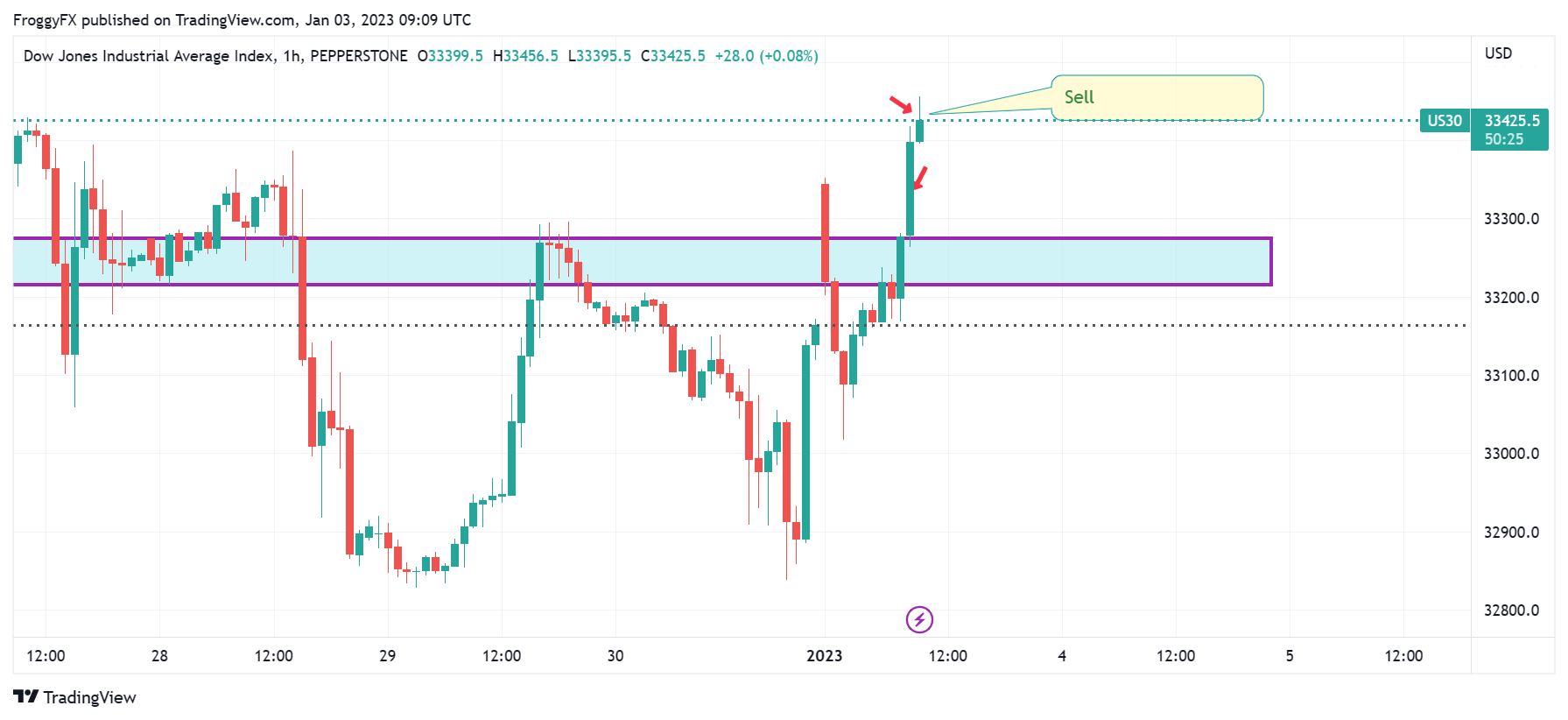 PEPPERSTONE:US30 Chart Image by FroggyFX