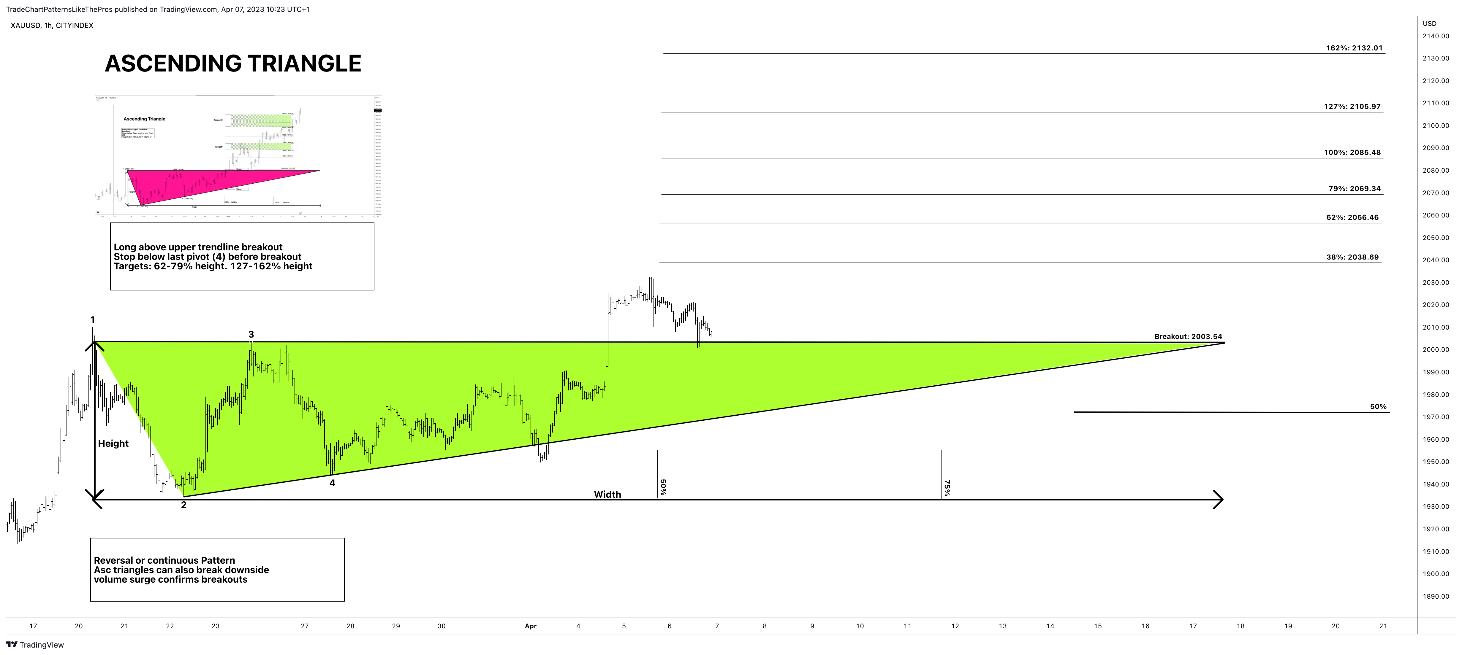 CITYINDEX:XAUUSD Chart Image by TradeChartPatternsLikeThePros