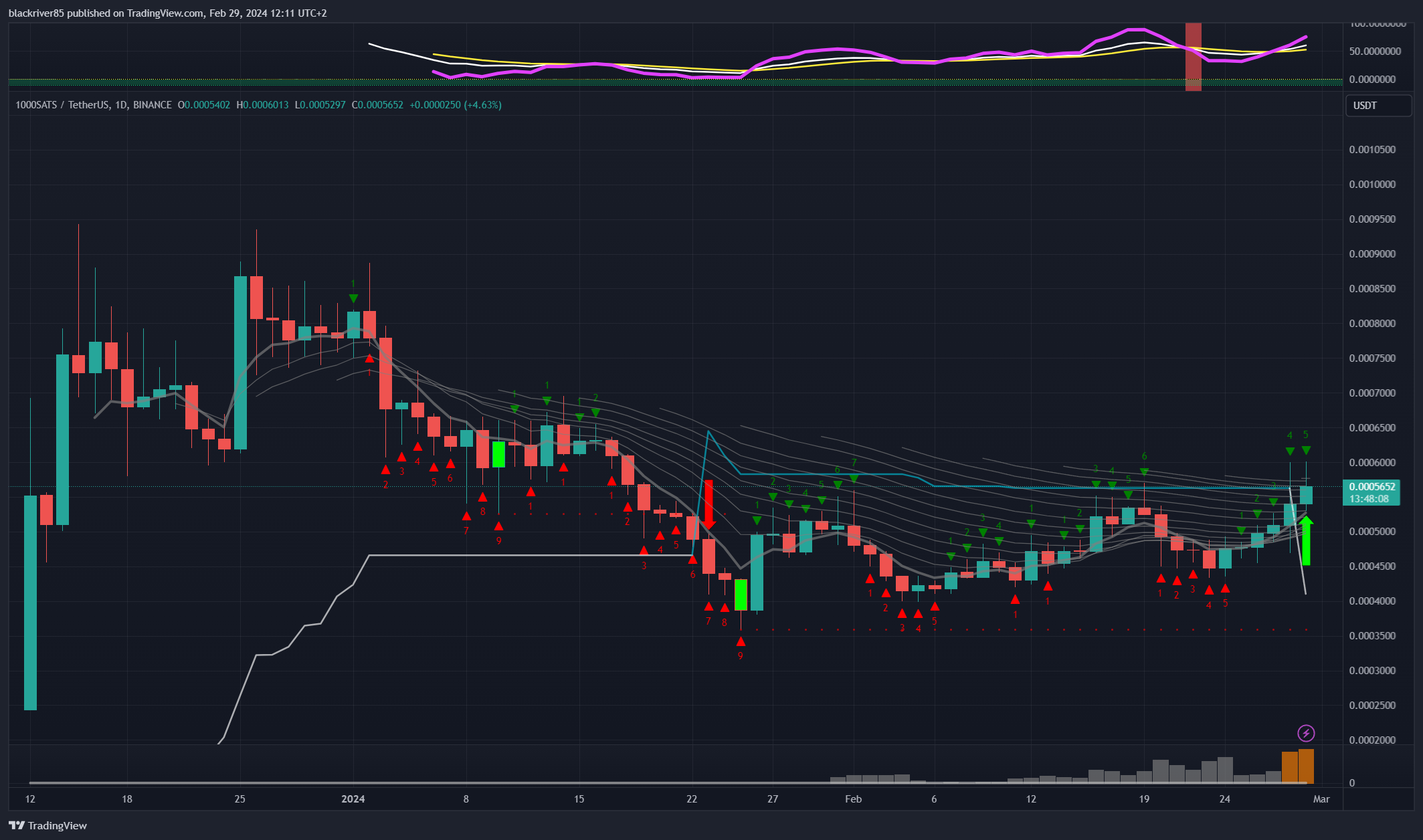 BINANCE:1000SATSUSDT Chart Image by blackriver85