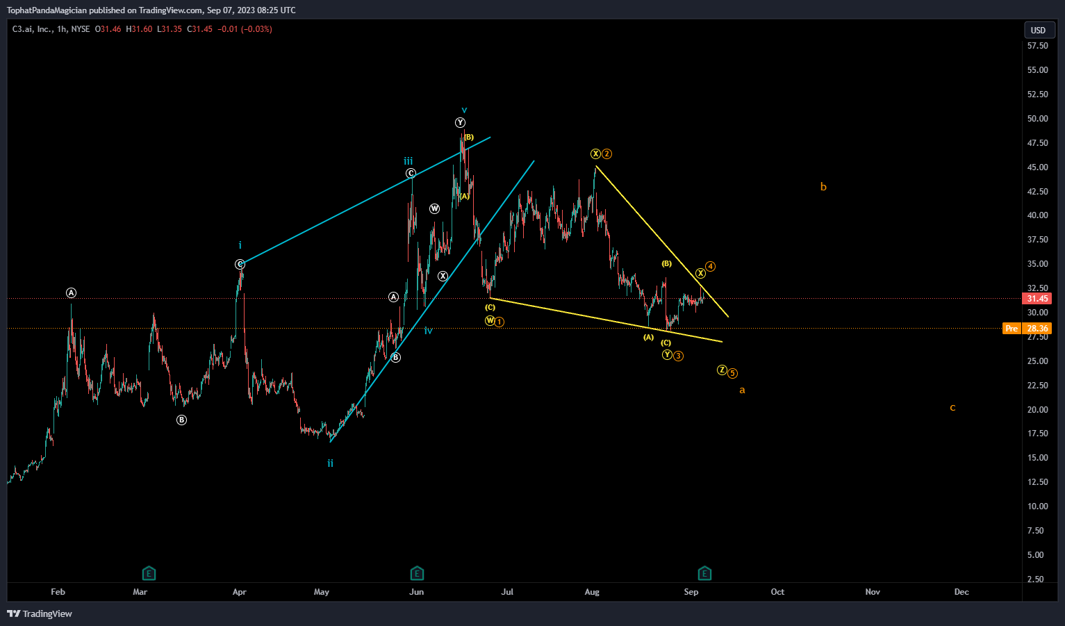 NYSE:AI Chart Image by TophatPandaMagician