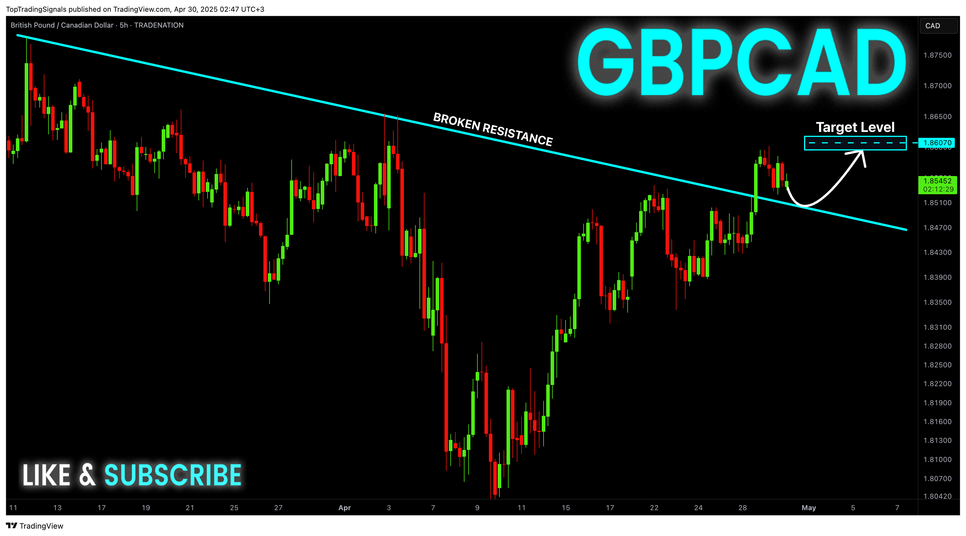 TRADENATION:GBPCAD Chart Image by TopTradingSignals