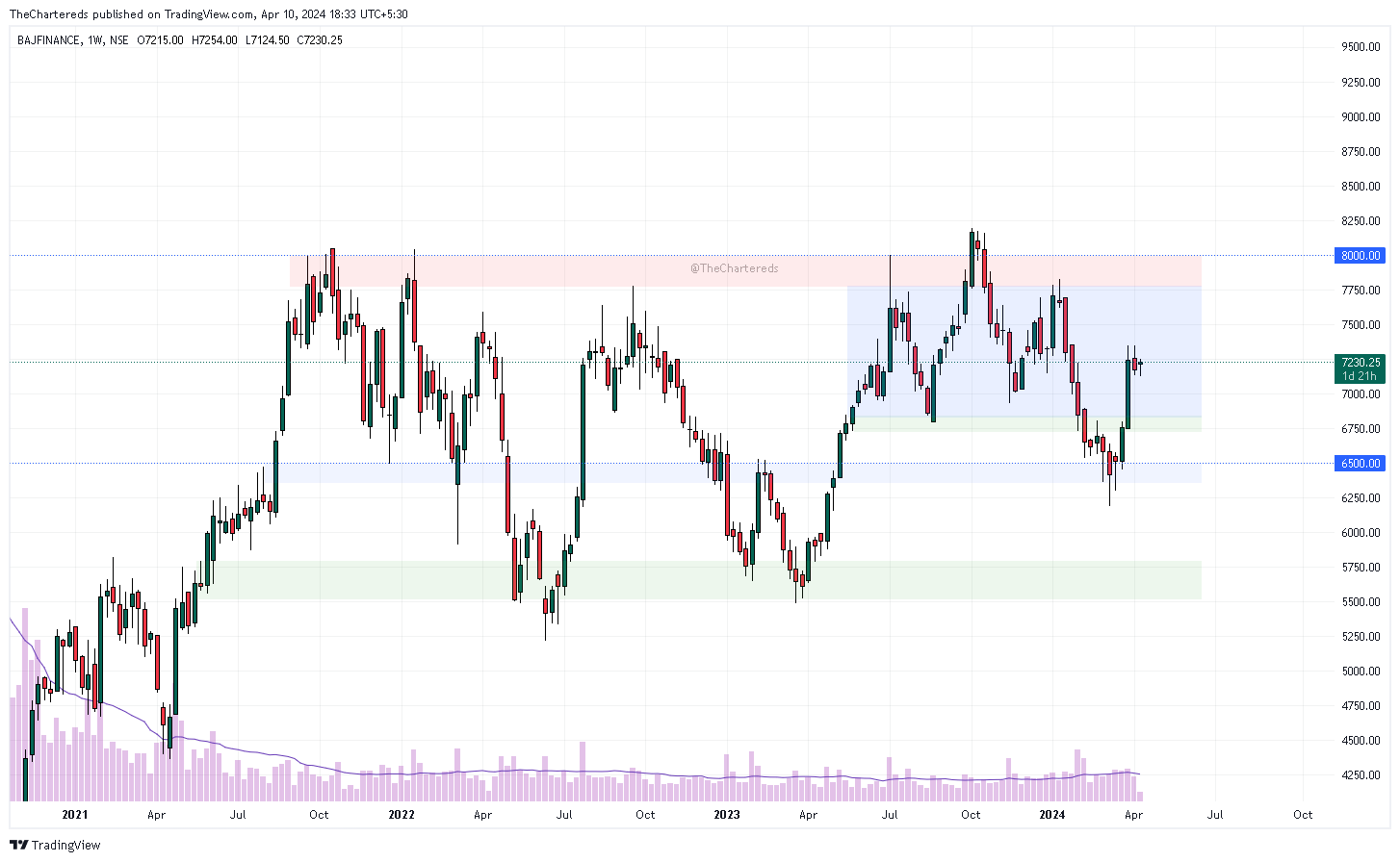 NSE:BAJFINANCE Chart Image by TheChartereds